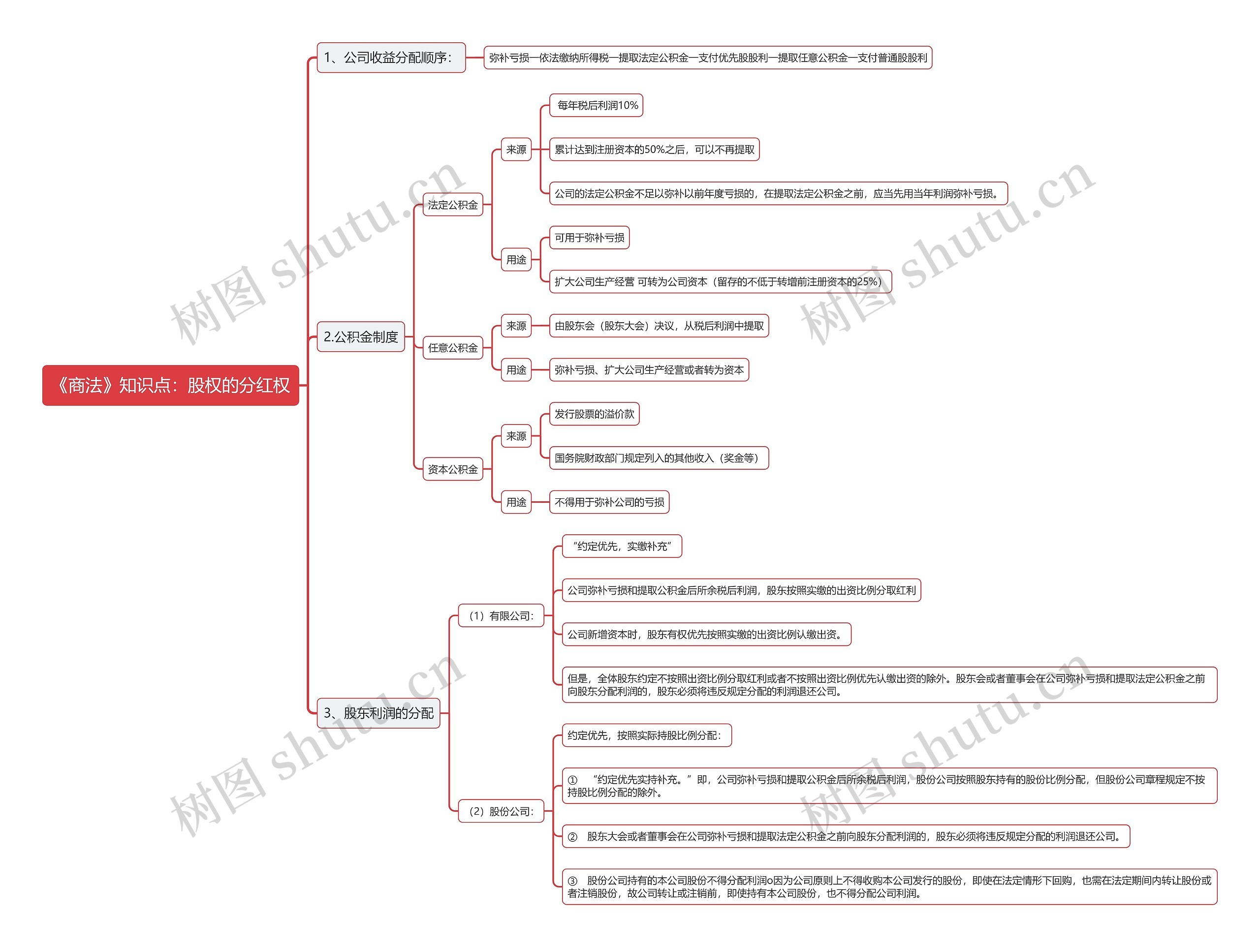 《商法》知识点：股权的分红权思维导图