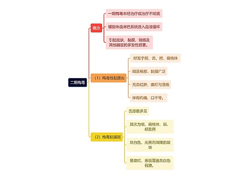 医学知识二期梅毒思维导图