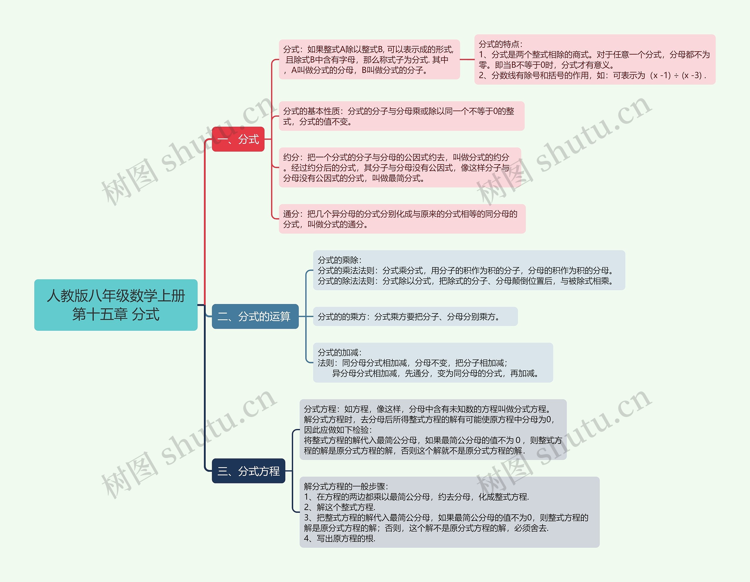 人教版八年级数学上册第十五章 分式思维导图高清图 人教版八年级数学上册第十五章 分式思维导图