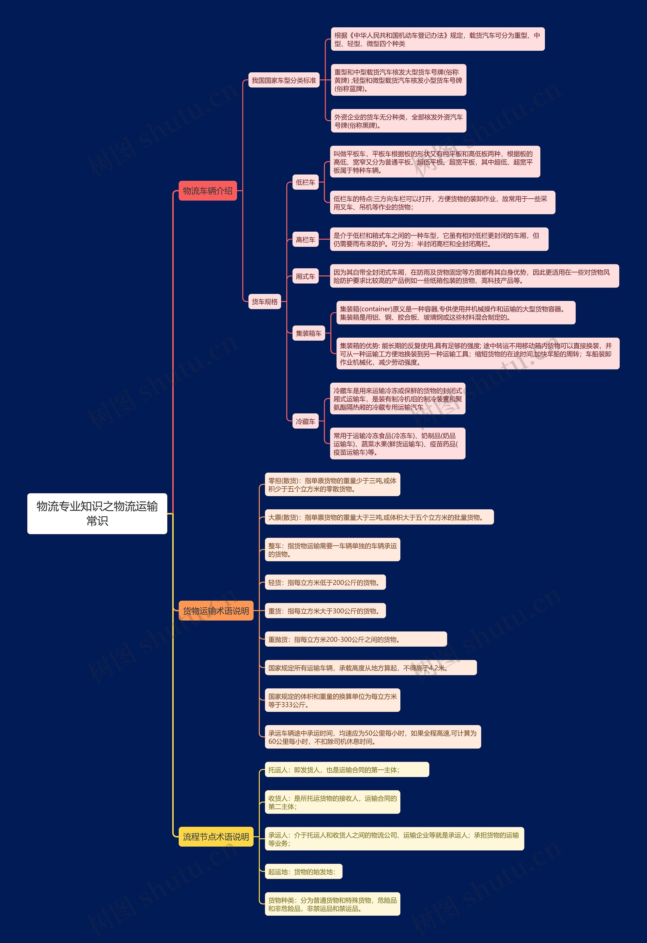 物流专业知识之物流运输常识思维导图