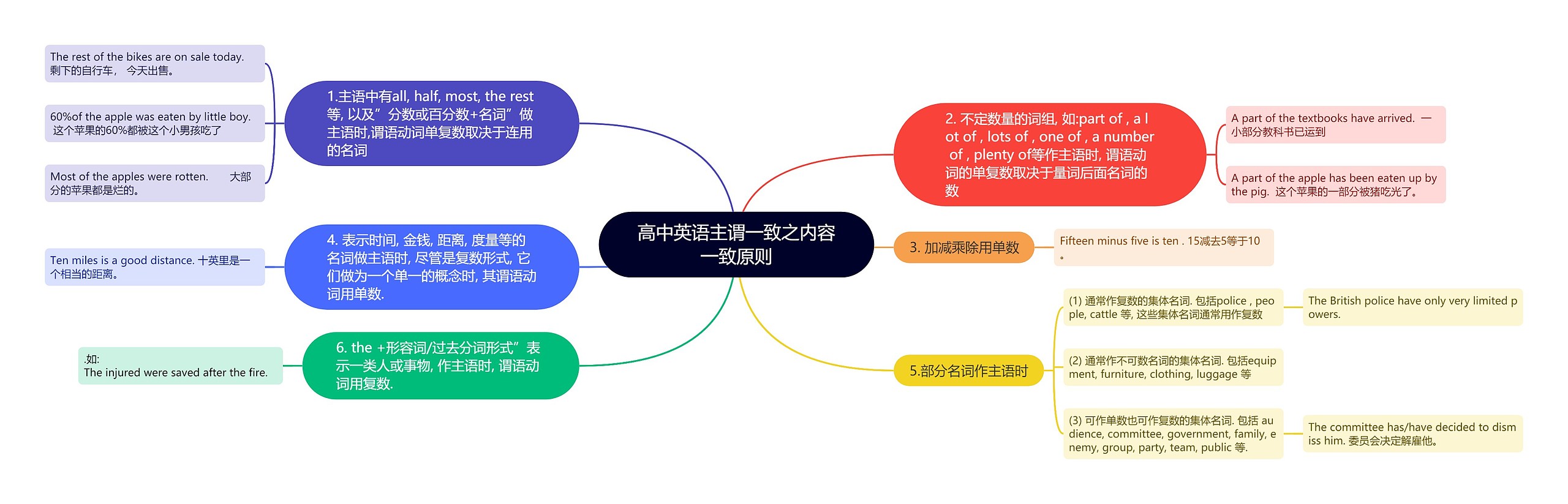 高中英语主谓一致之内容一致原则