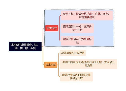 建筑学知识木构架中承重部分，柱、梁、枋、檩、斗棋思维导图