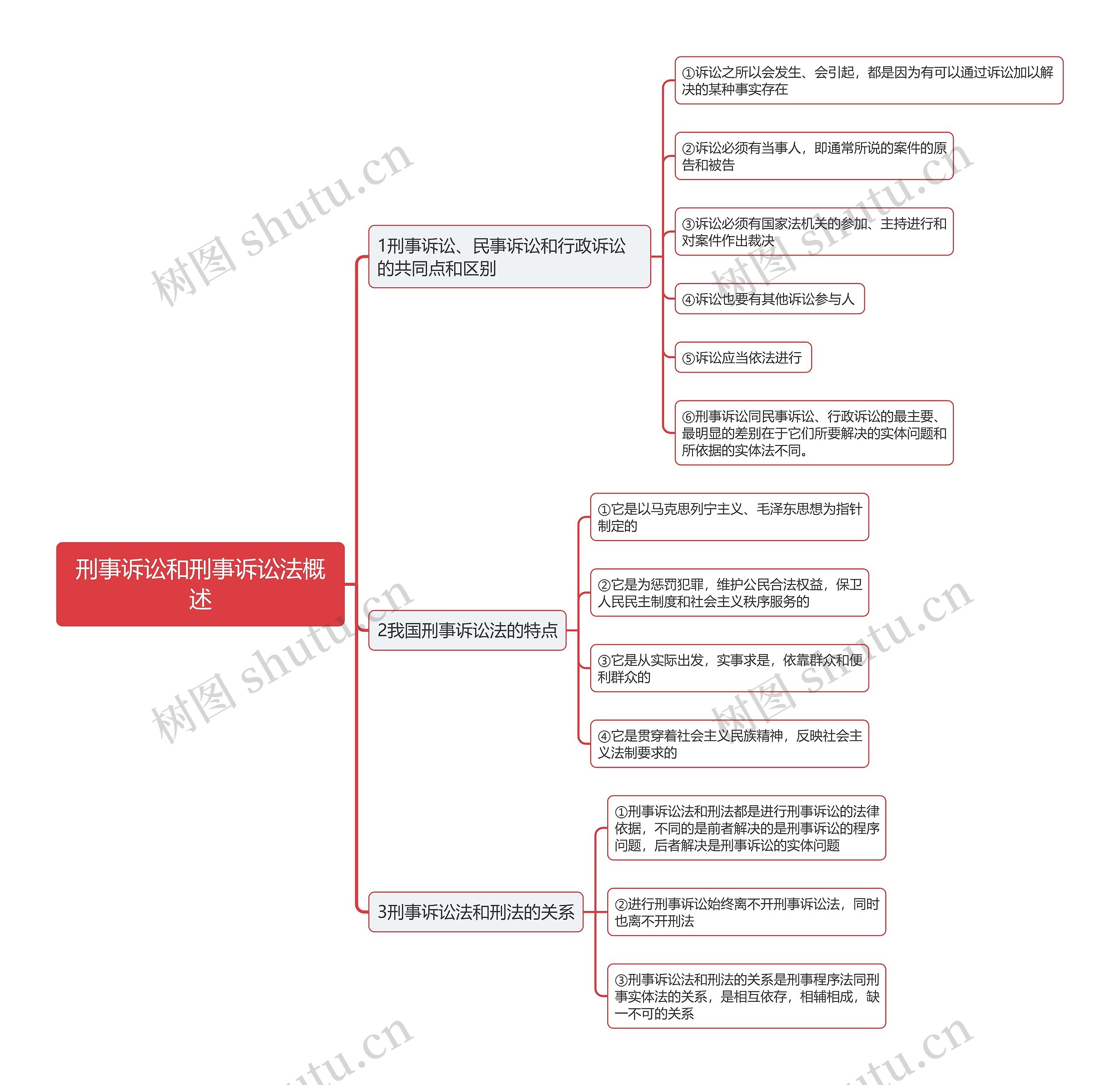 刑事诉讼和刑事诉讼法概述思维导图