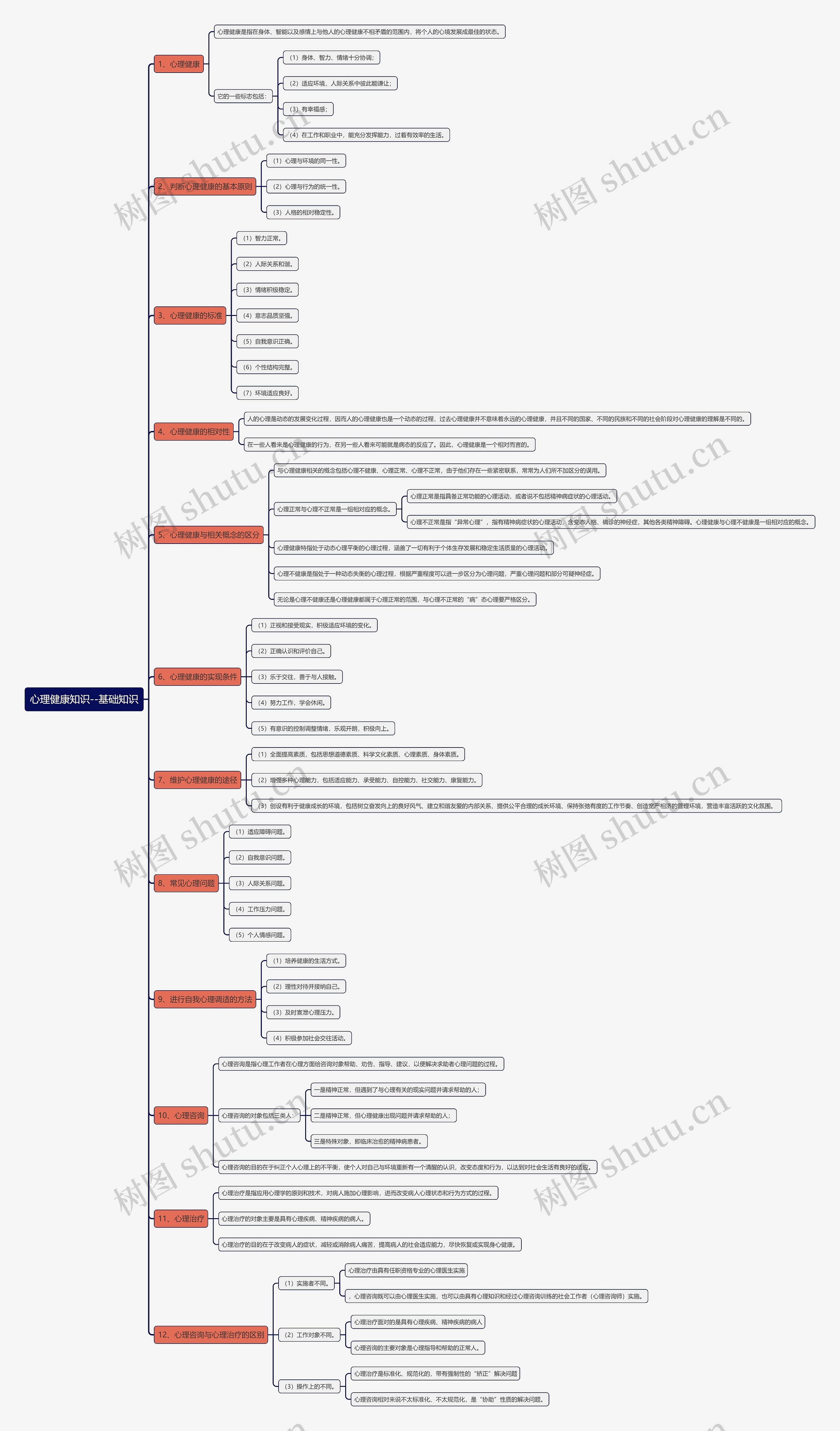 心理健康知识--基础知识思维导图