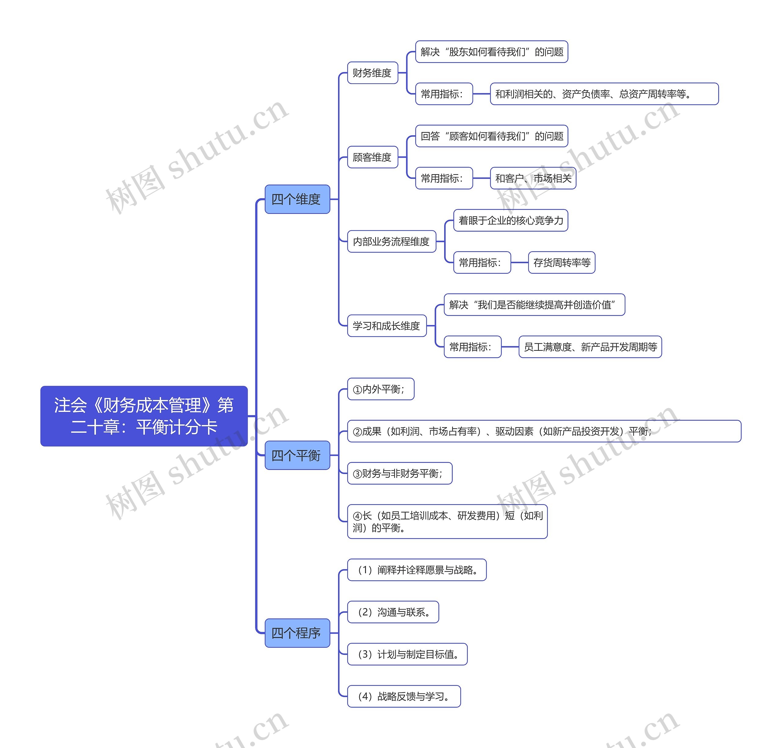 注会《财务成本管理》第二十章：平衡计分卡