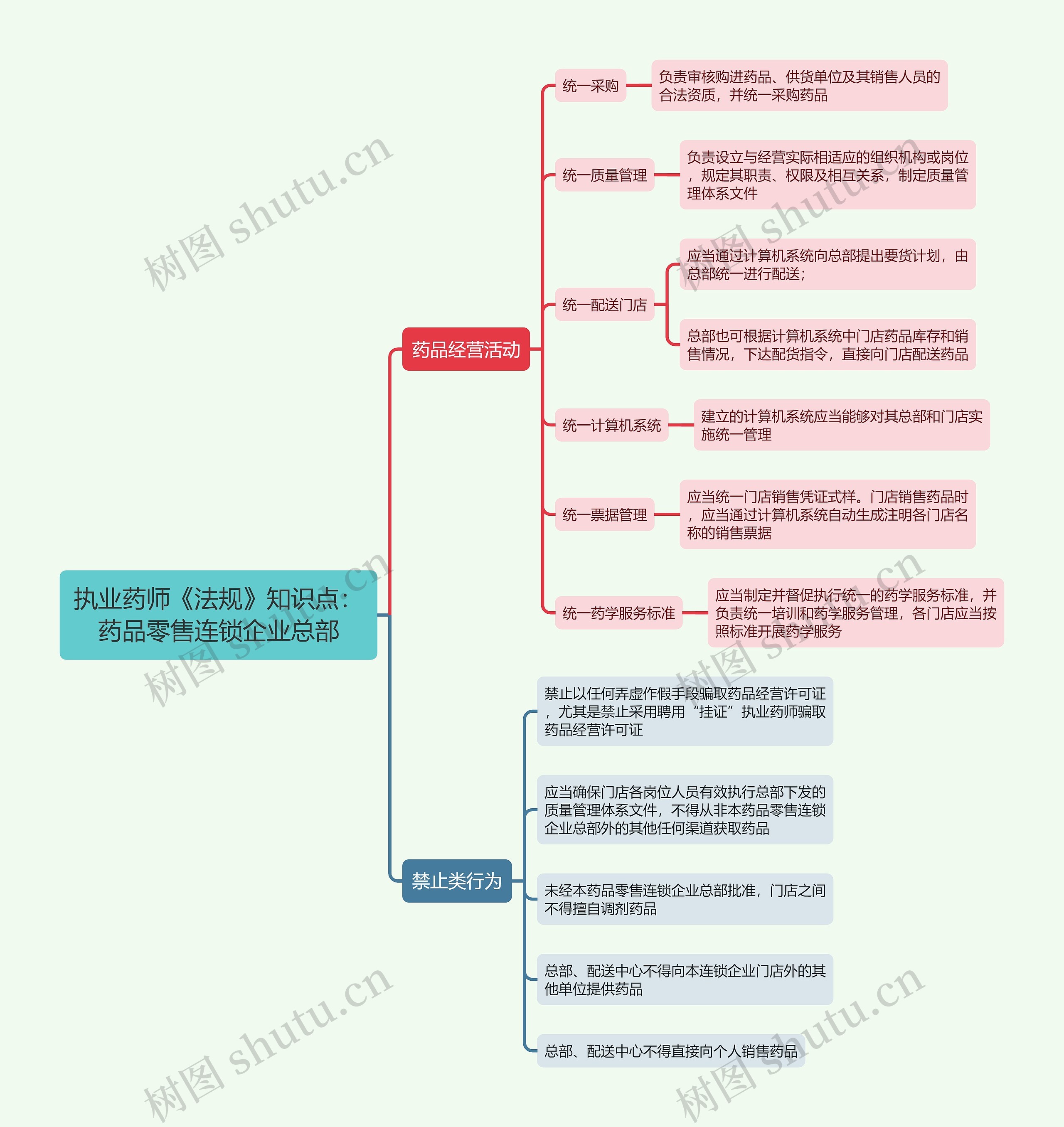 执业药师《法规》知识点：药品零售连锁企业总部思维导图