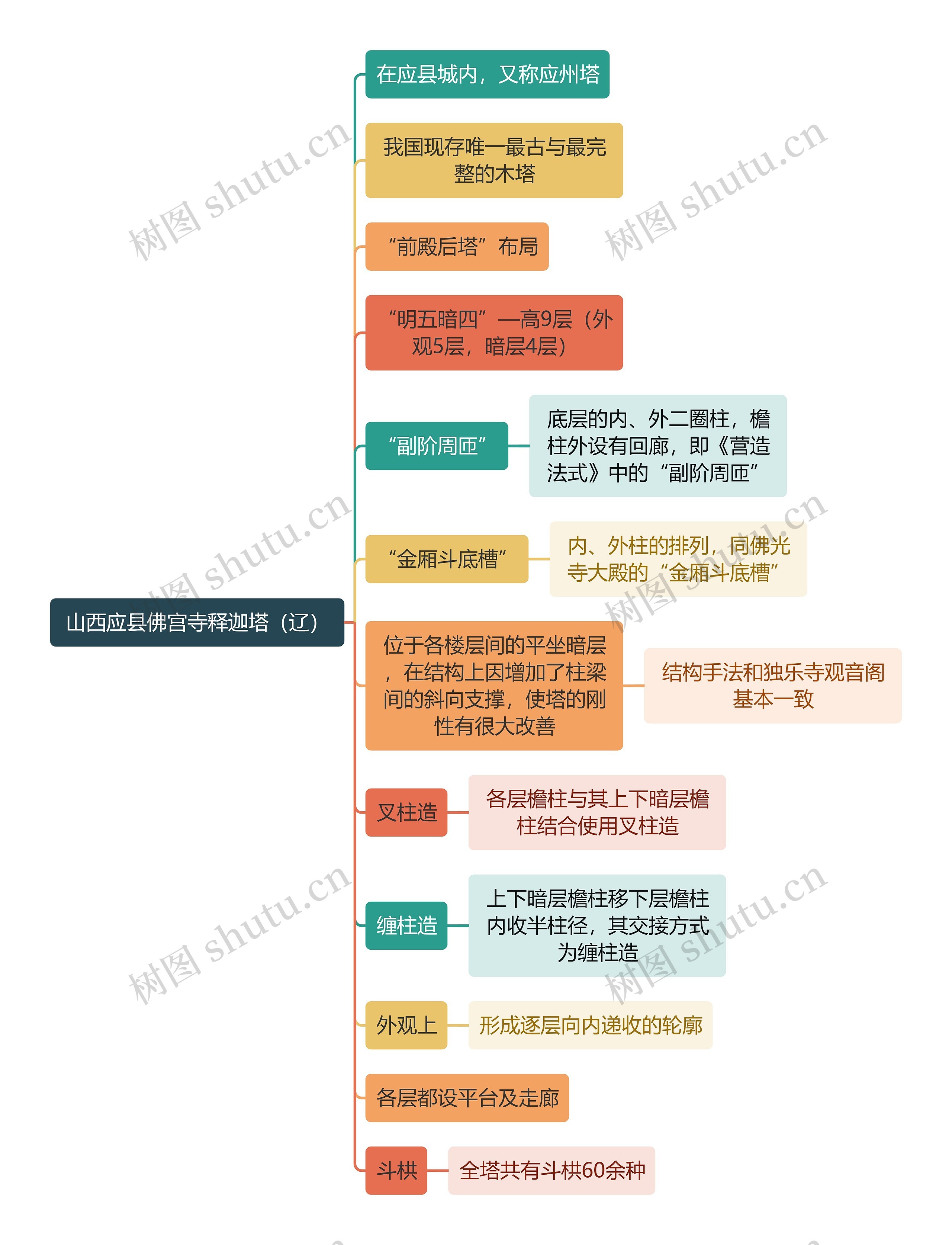 建筑工程学山西应县佛宫寺释迦塔思维导图