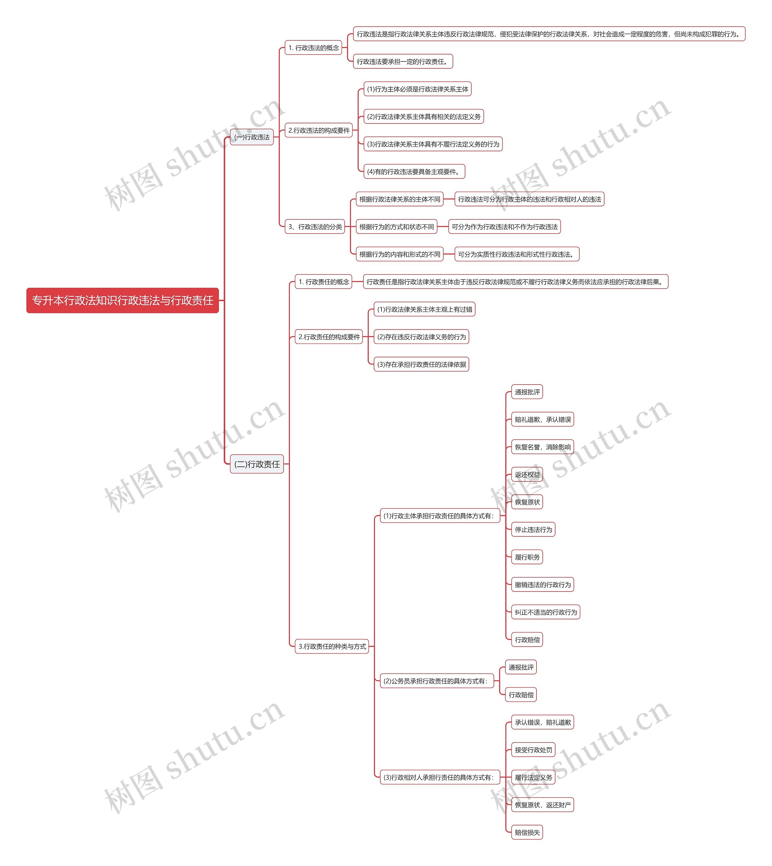 专升本行政法知识行政违法与行政责任思维导图