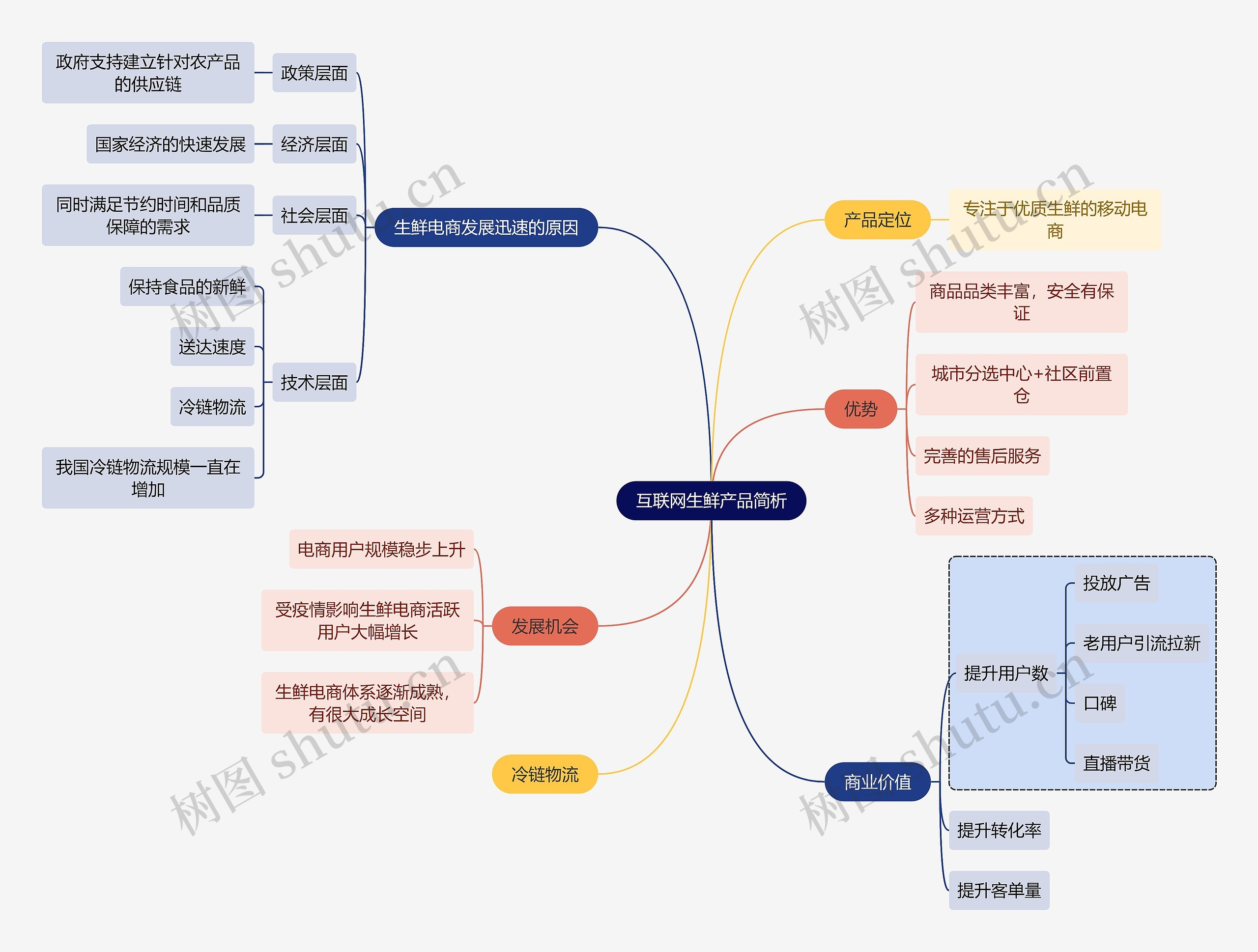 职业技能互联网生鲜产品简析思维导图