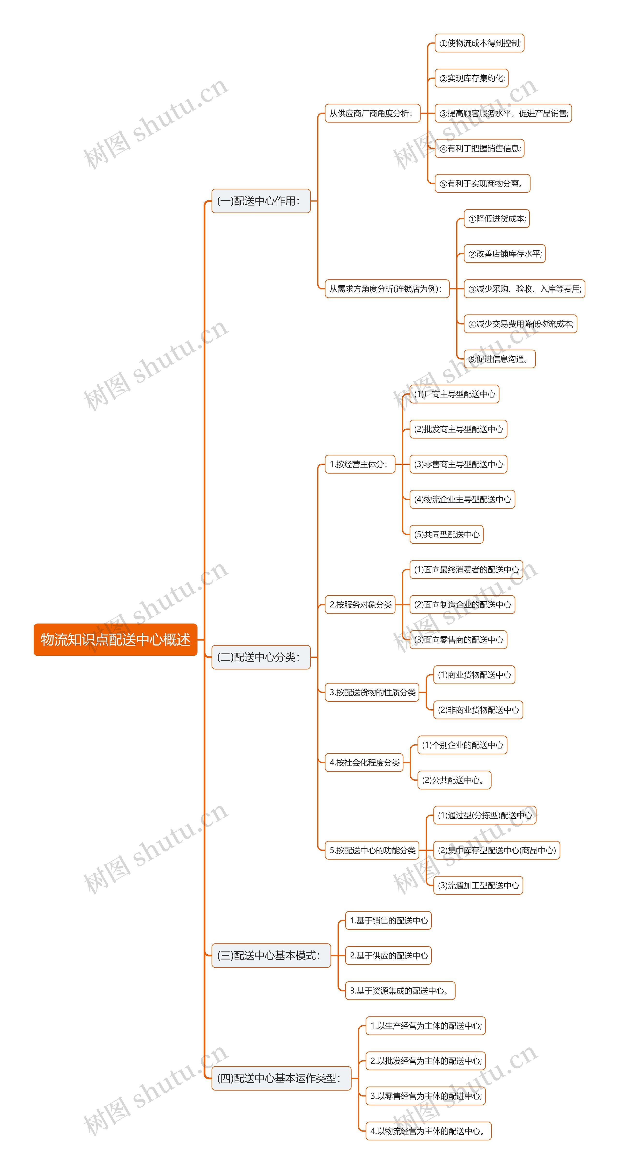 物流知识点配送中心概述思维导图