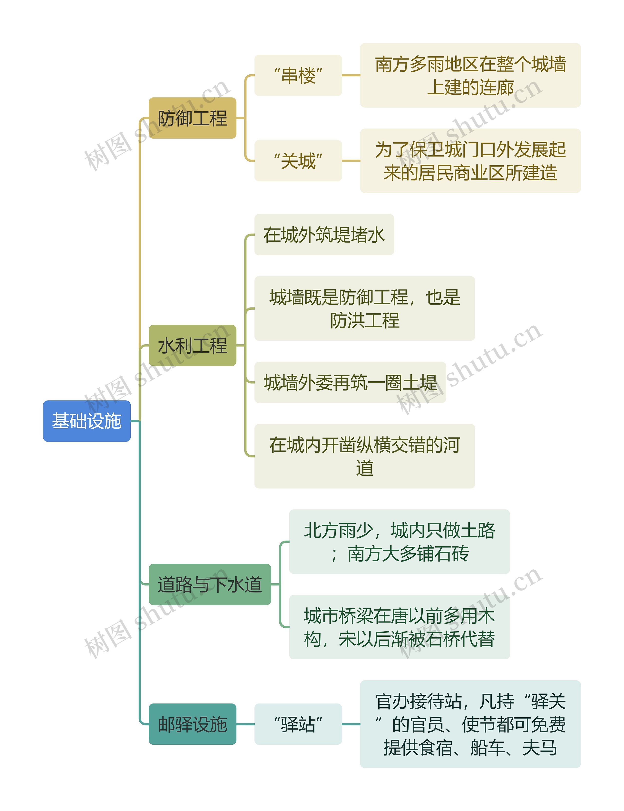 建筑工程学基础设施思维导图