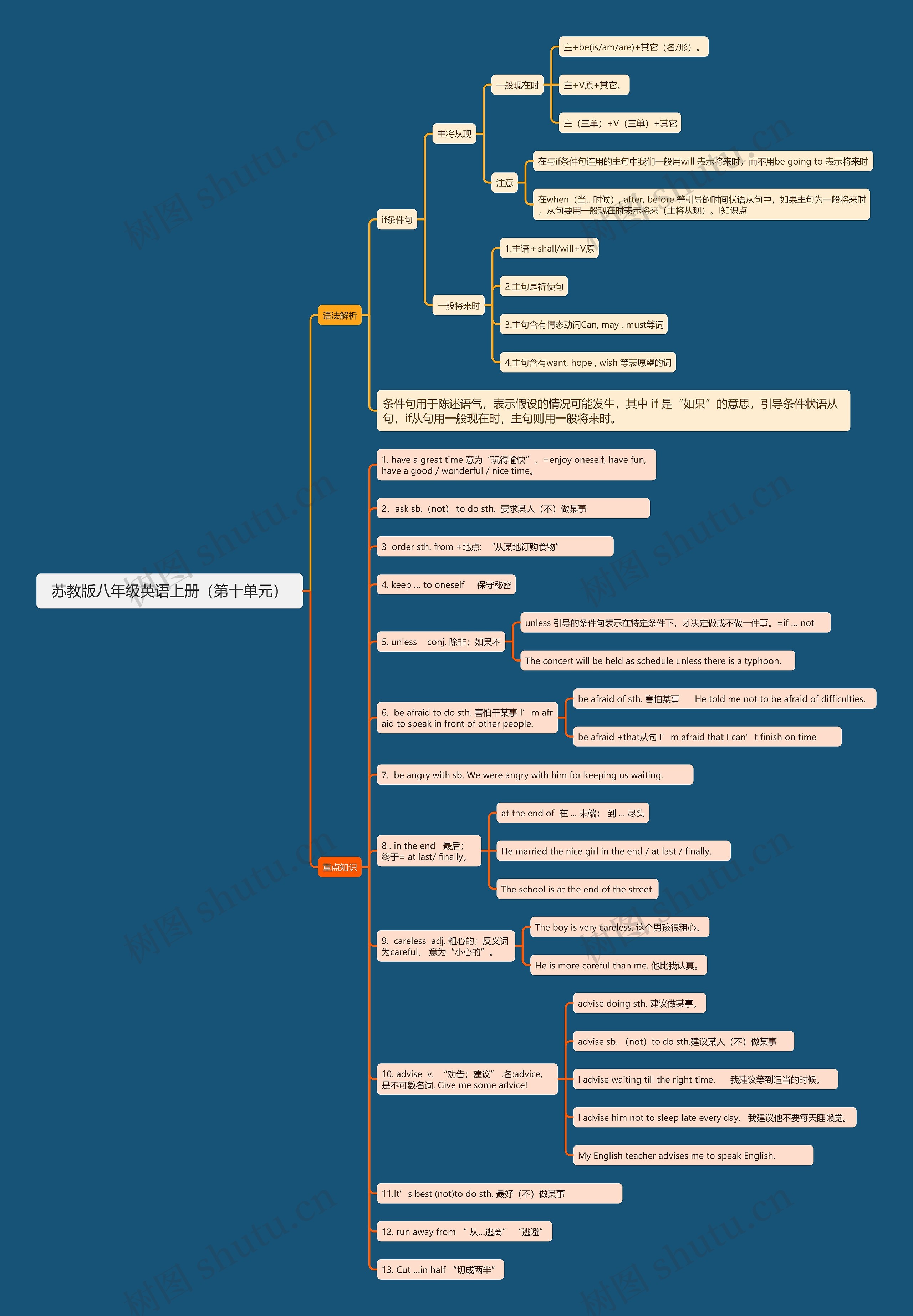 苏教版八年级英语上册（第十单元）思维导图