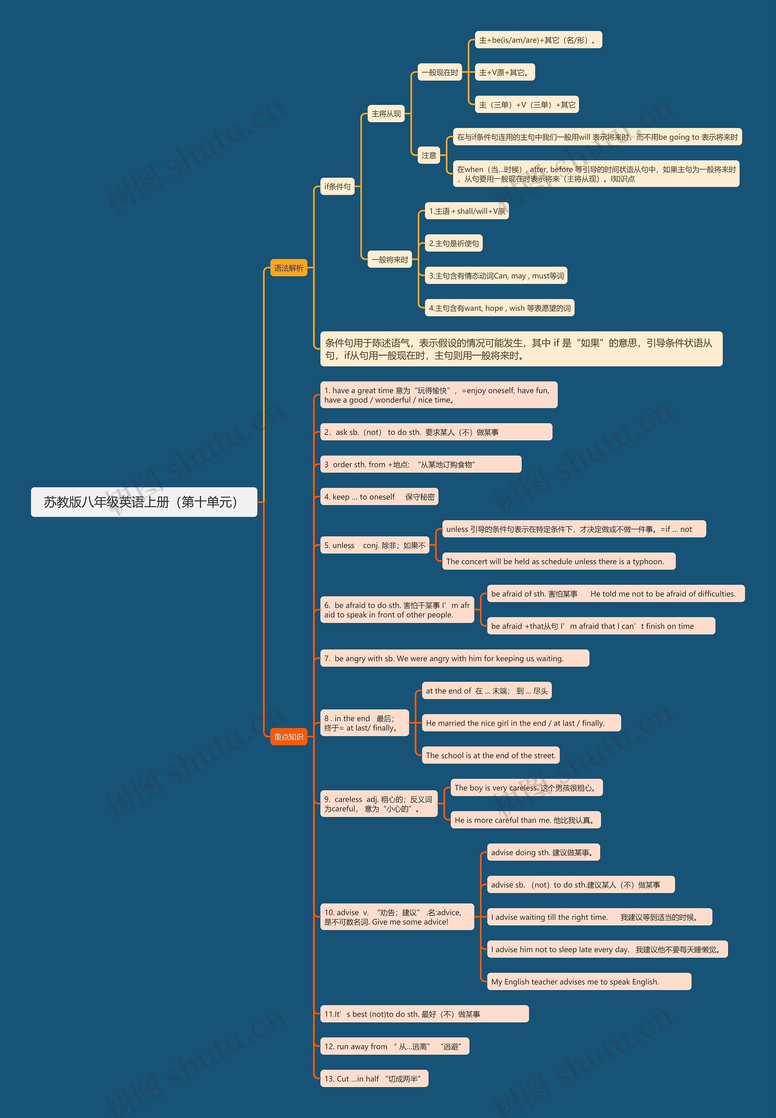 苏教版八年级英语上册(第十单元)思维导图高清图 苏教版八年级英语上册(第十单元)思维导图