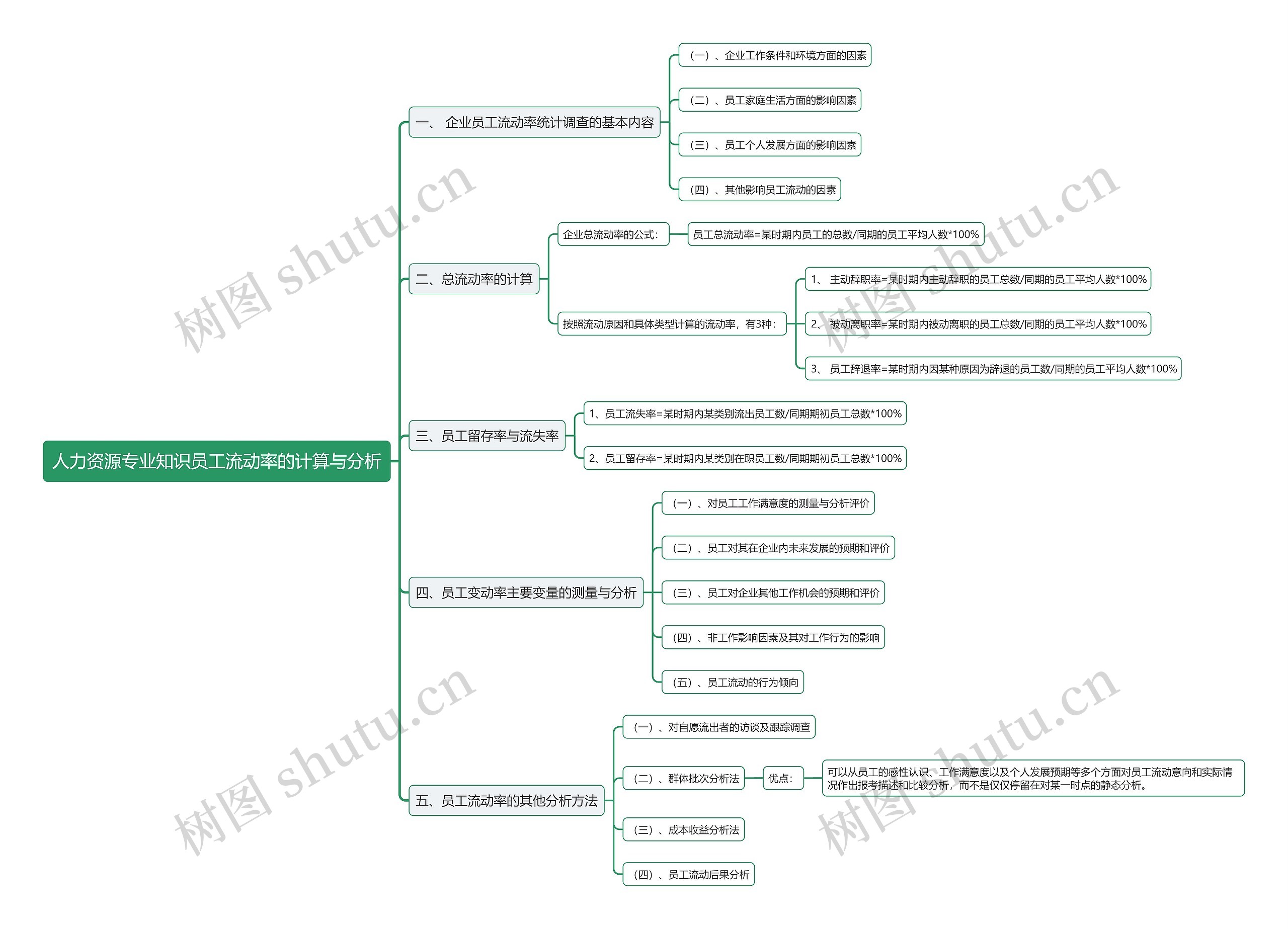 人力资源专业知识员工流动率的计算与分析思维导图