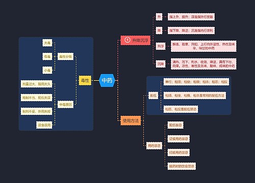 医学知识中药思维导图