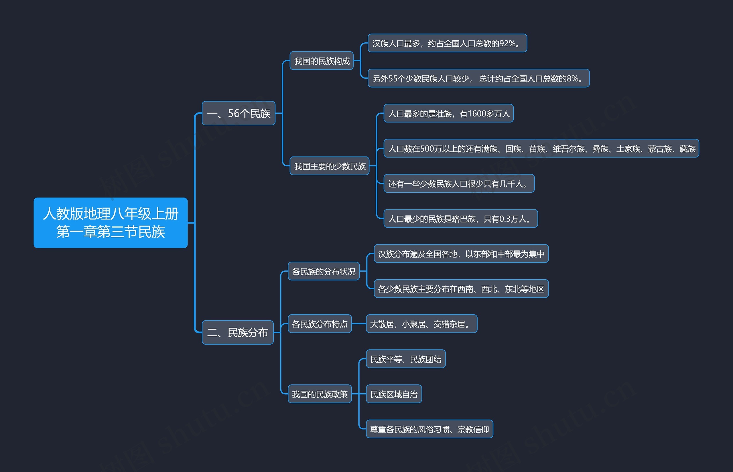 人教版地理八年级上册第一章第三节民族思维导图
