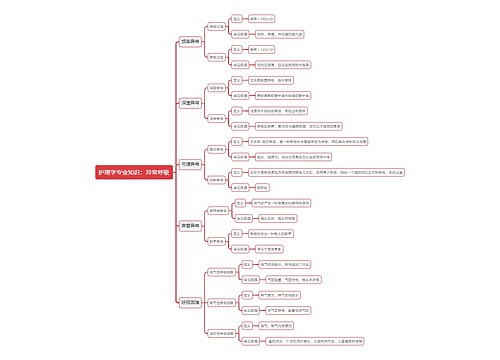 护理学专业知识：异常呼吸思维导图