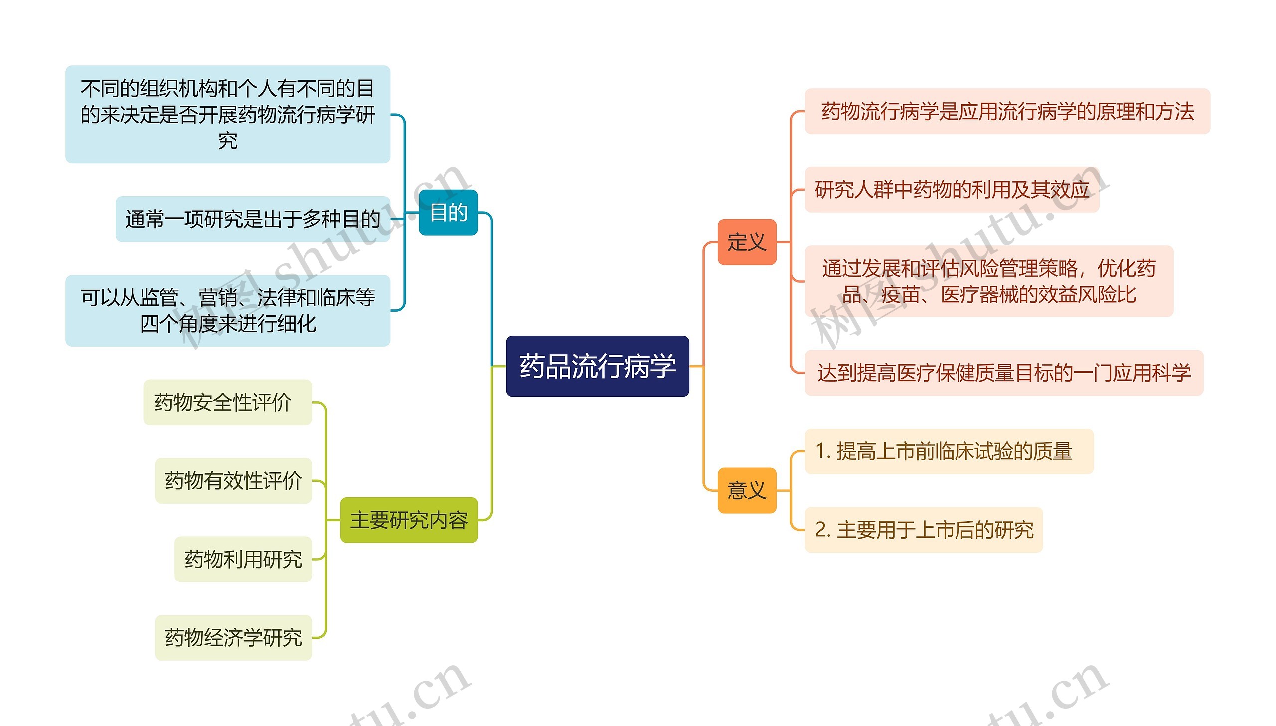 医学知识药品流行病学思维导图