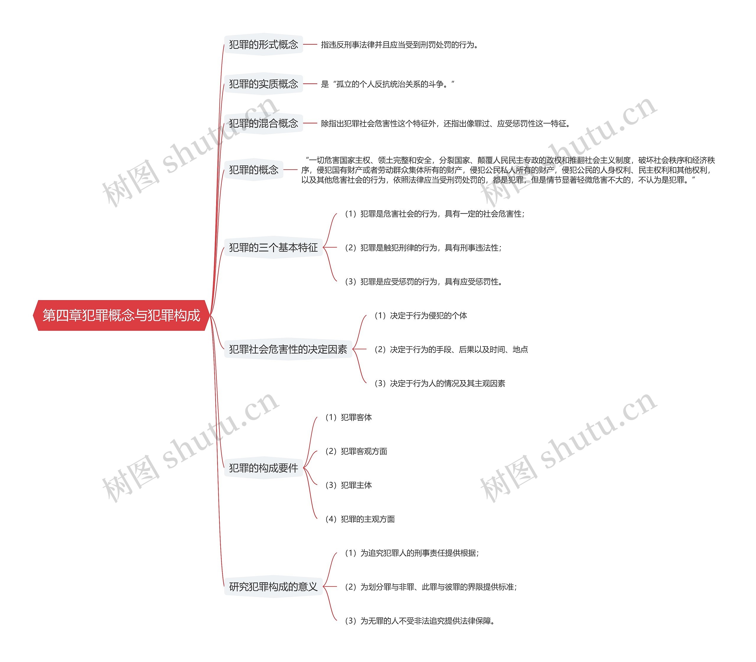 第四章犯罪概念与犯罪构成思维导图