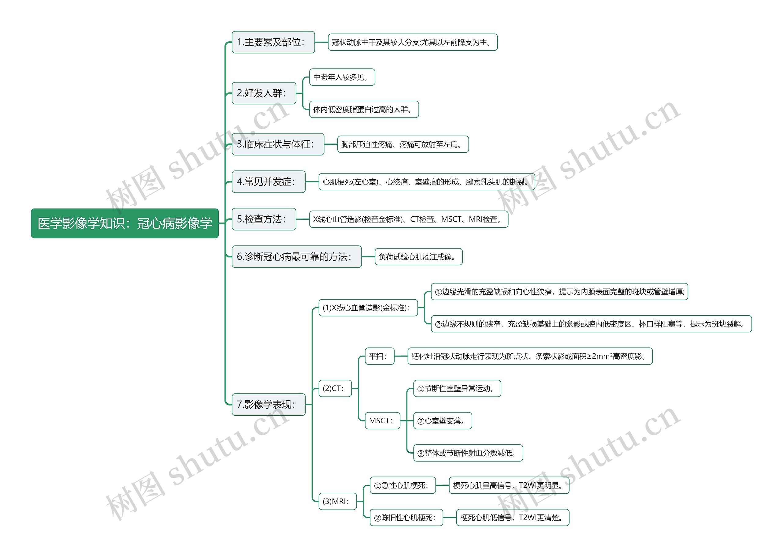 医学影像学知识:冠心病影像学思维导图高清图 医学影像学知识:冠心病影像学思维导图