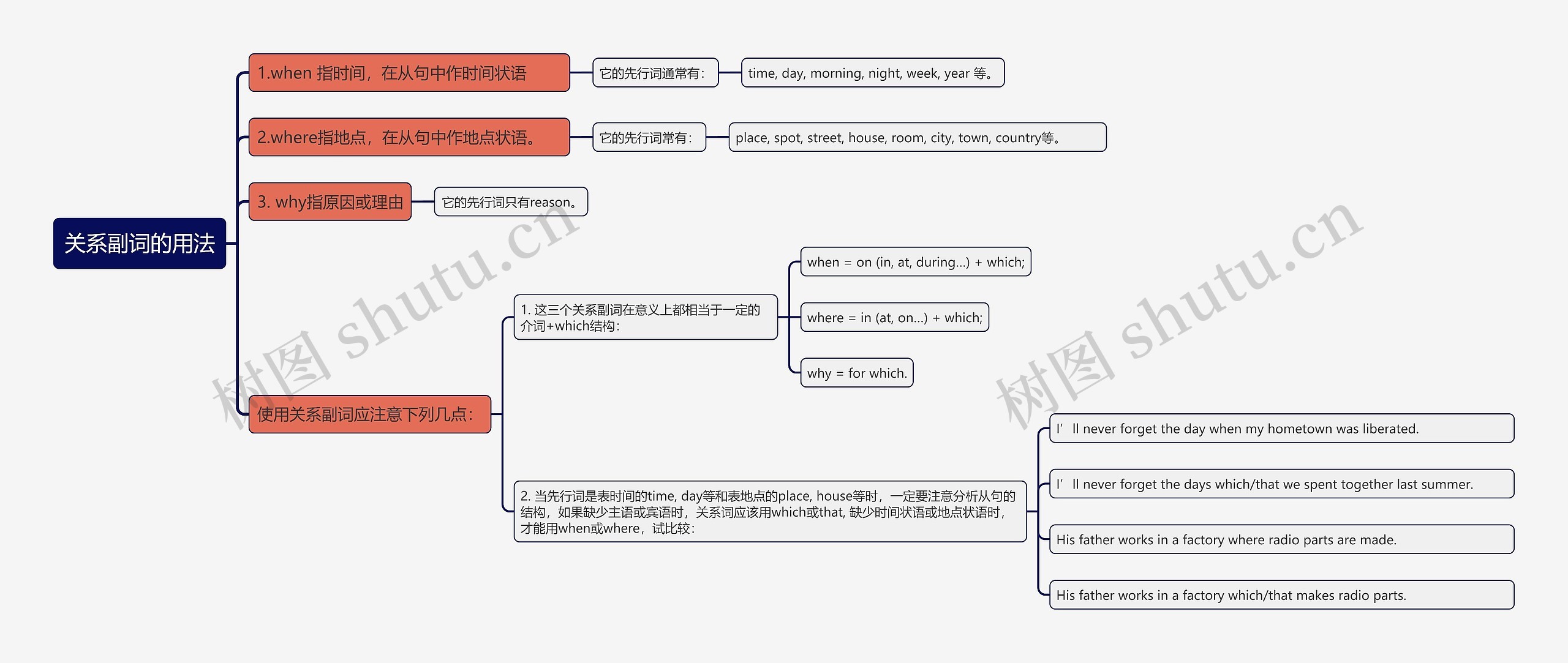 关系副词的用法