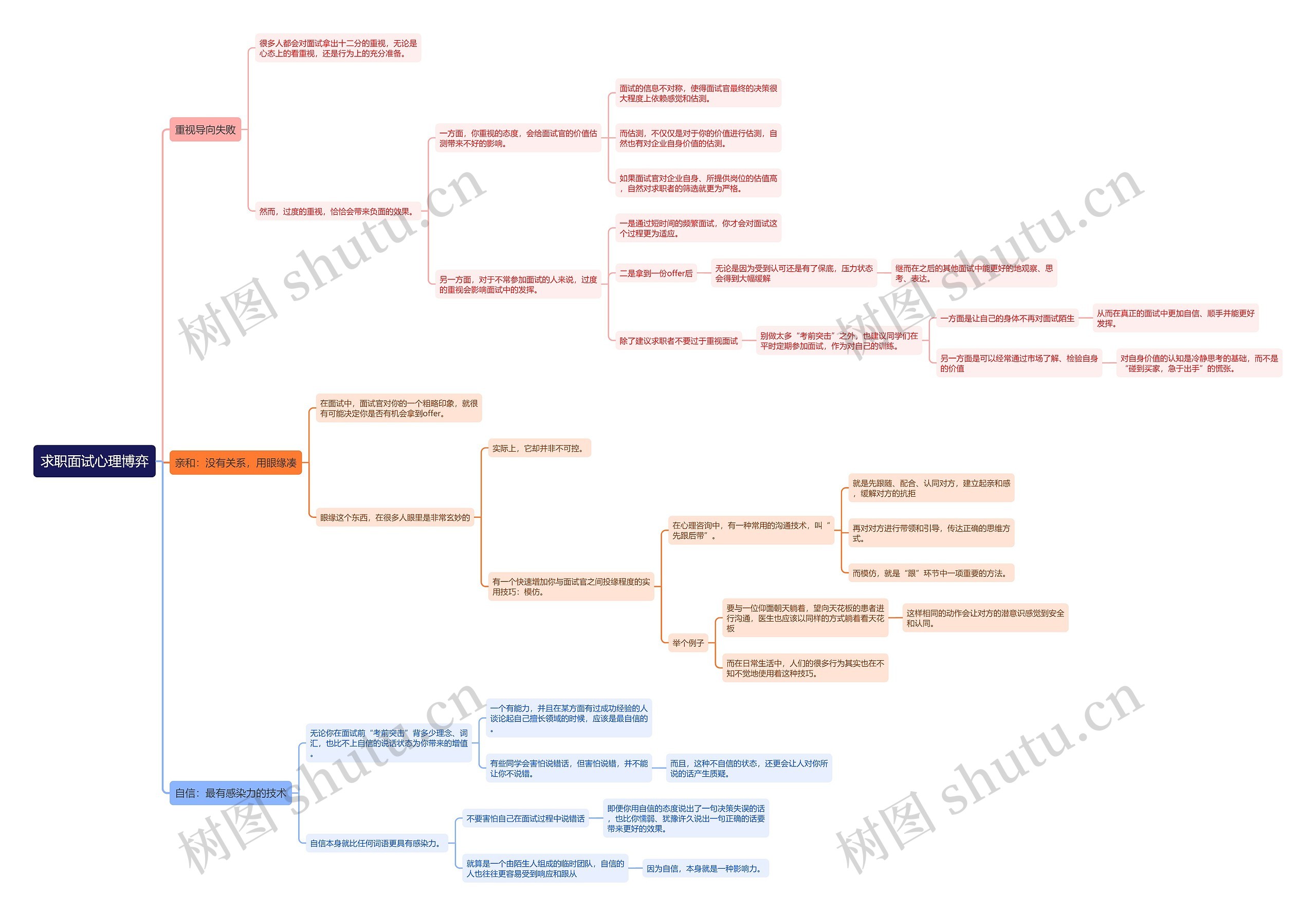 求职面试心理博弈思维导图