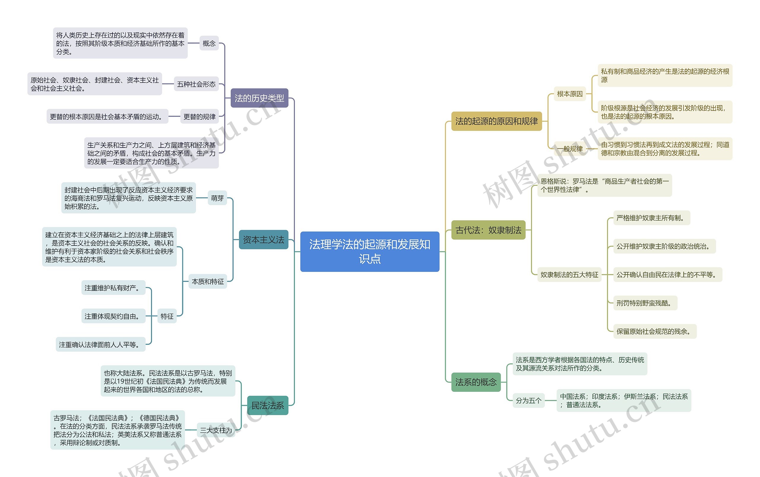 法理学法的起源和发展知识点