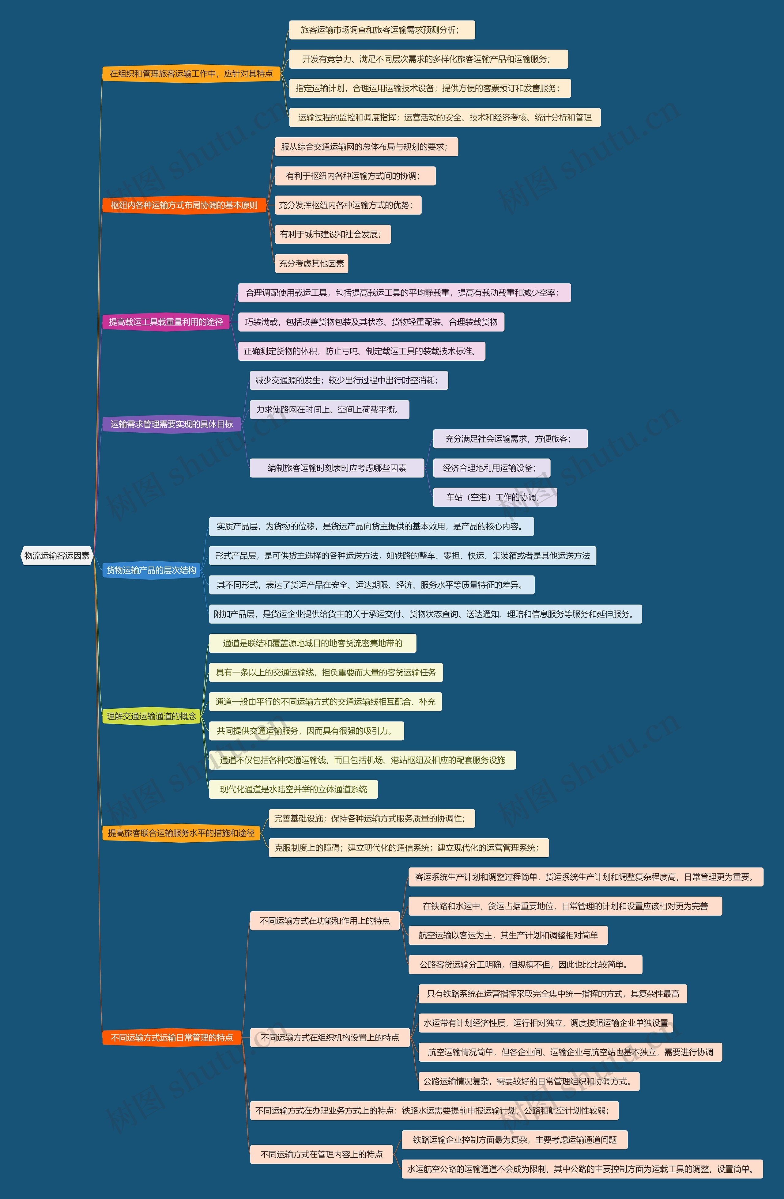 物流运输客运因素思维导图高清图 物流运输客运因素思维导图