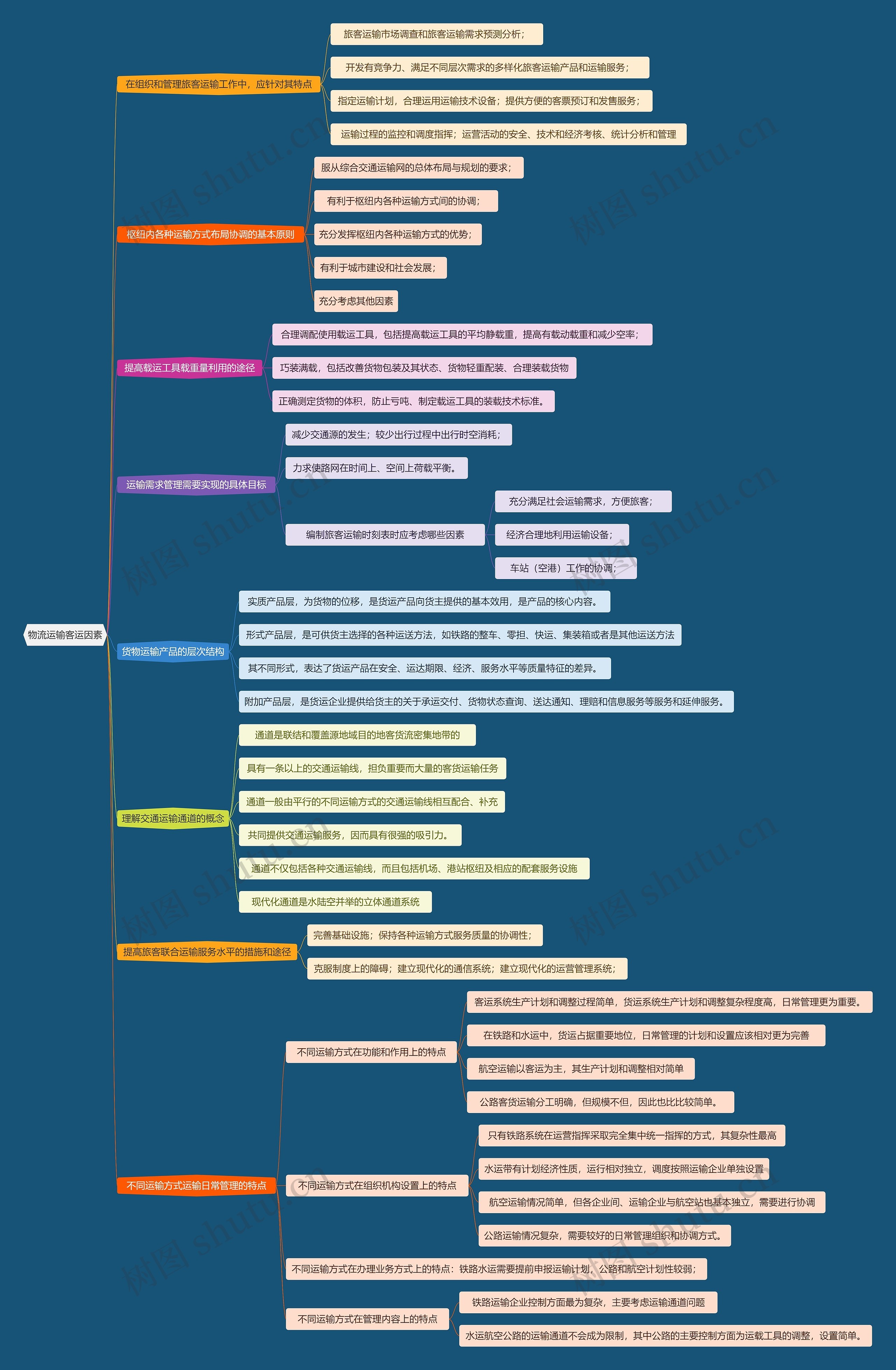 物流运输客运因素思维导图