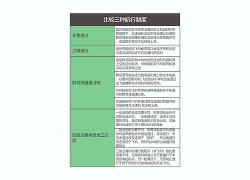 国际法   比较三种航行制度思维导图