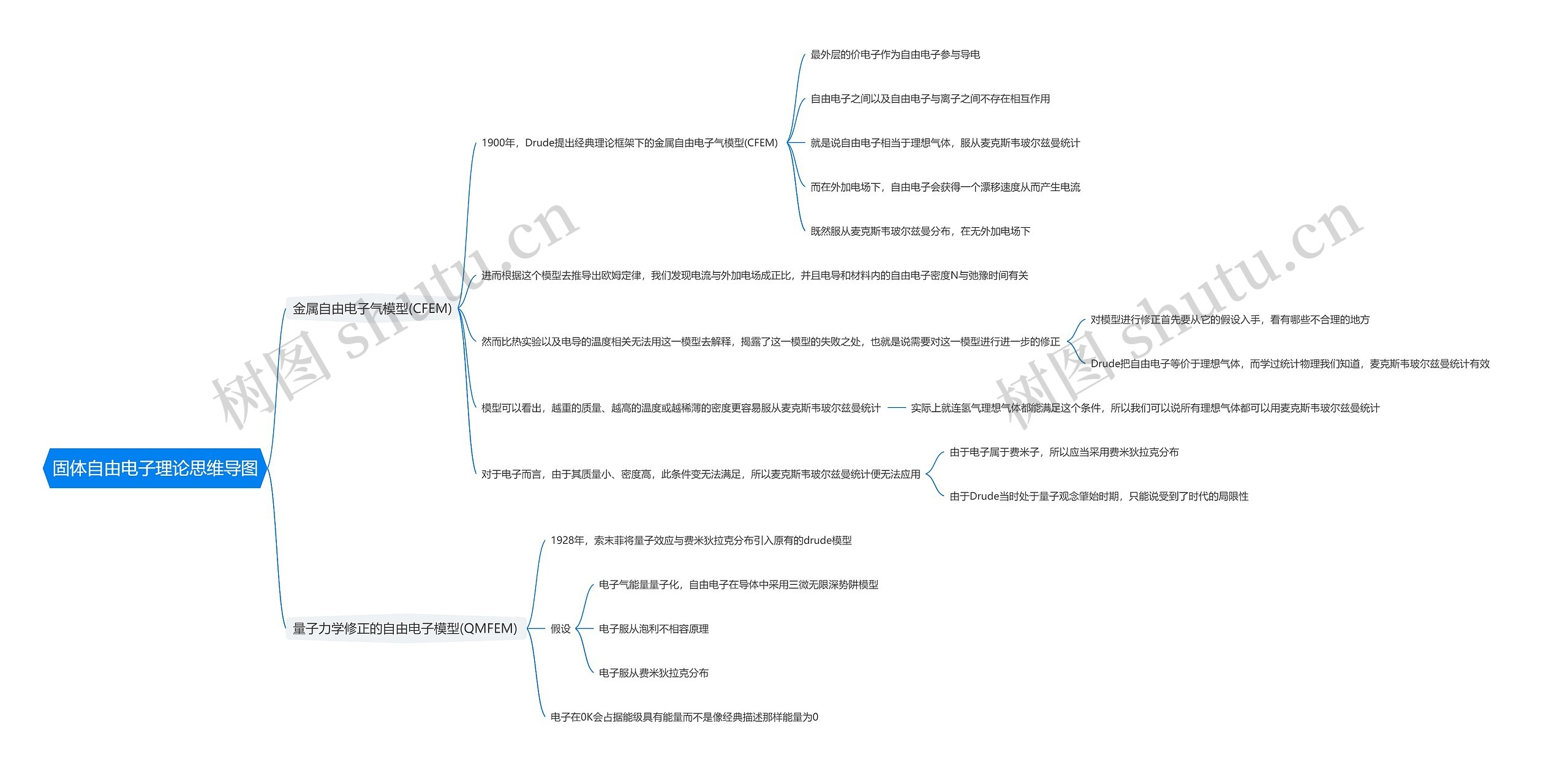 固体自由电子理论思维导图