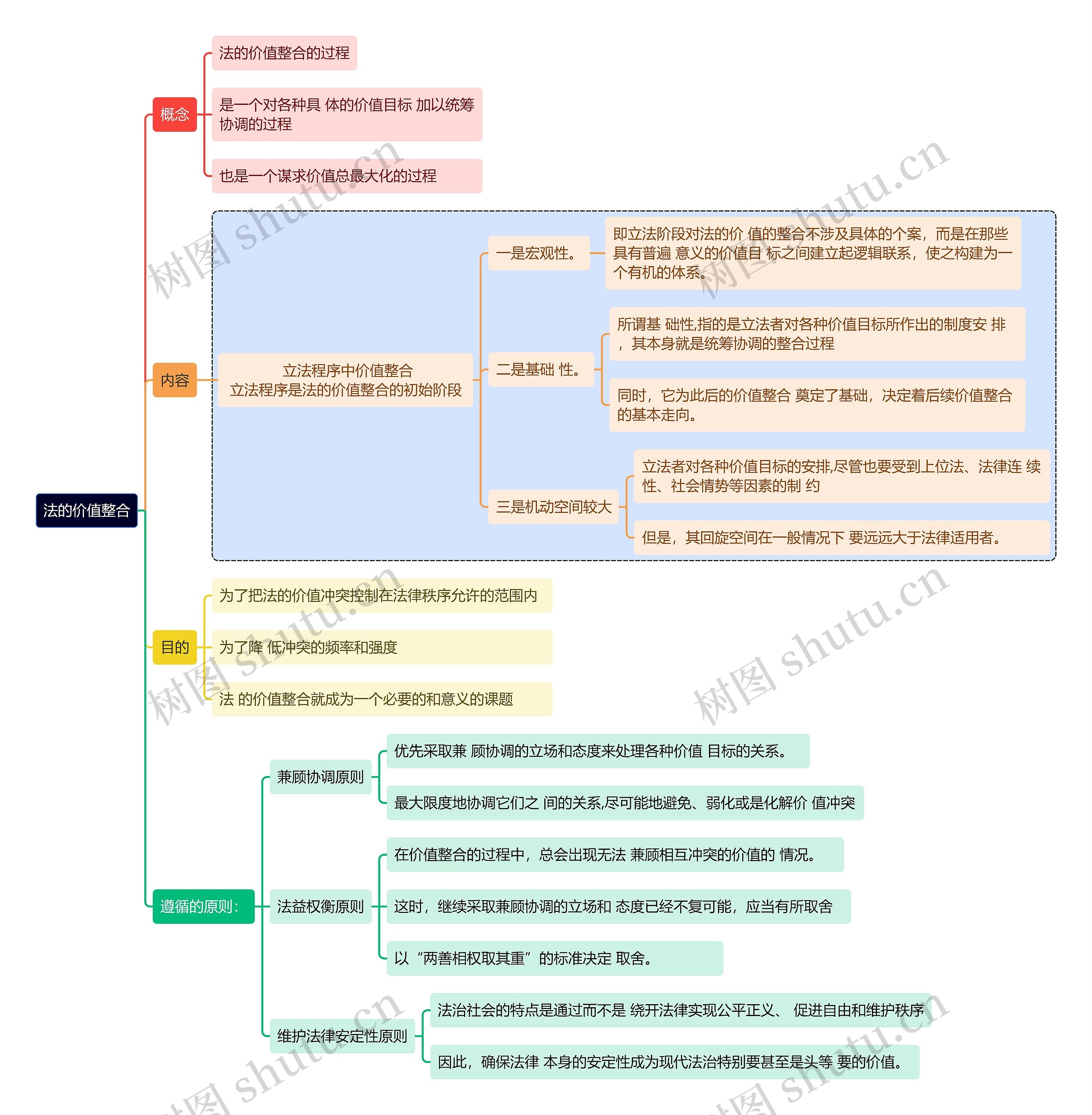 法的价值整合思维导图