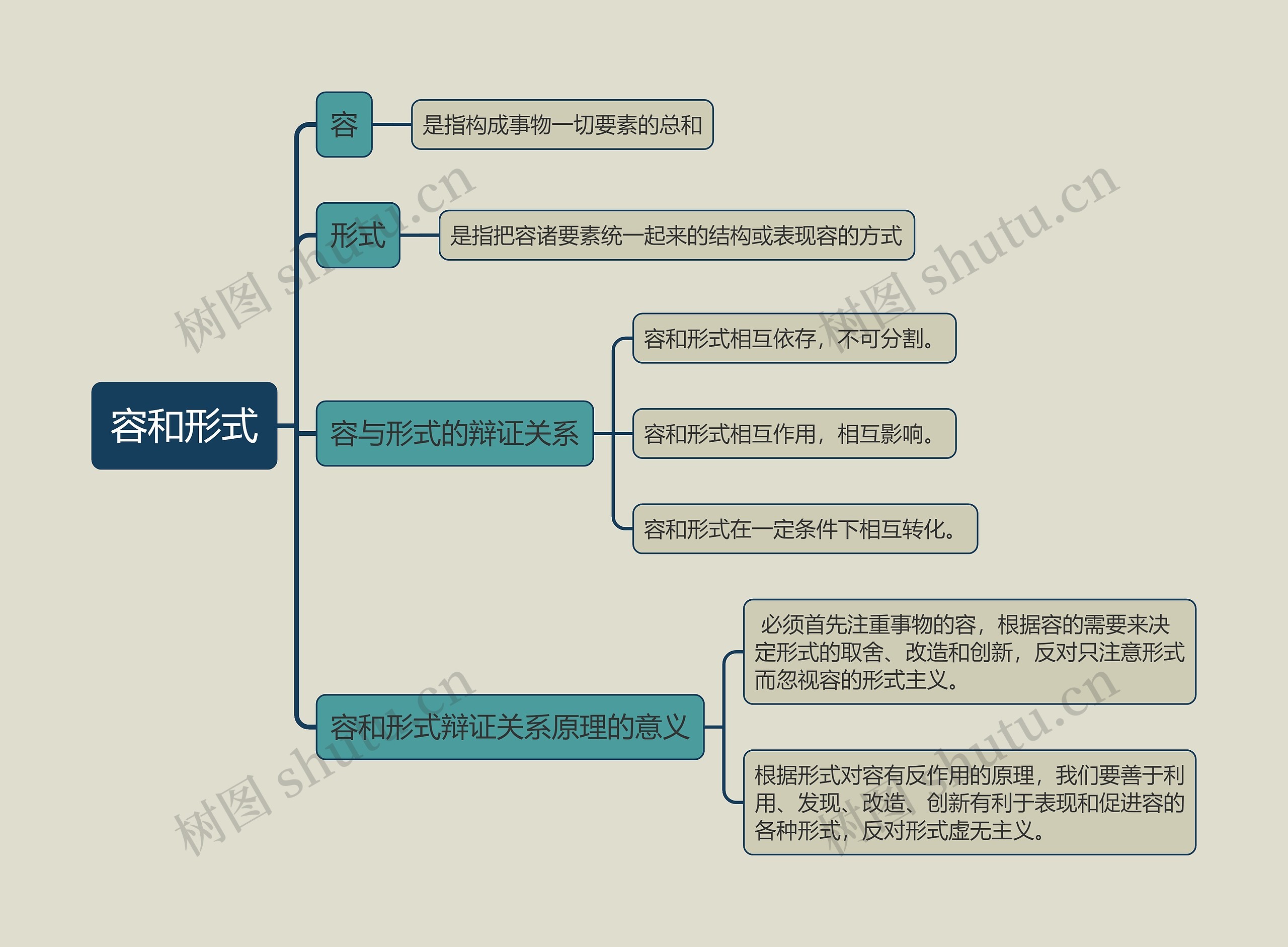 容和形式的思维导图