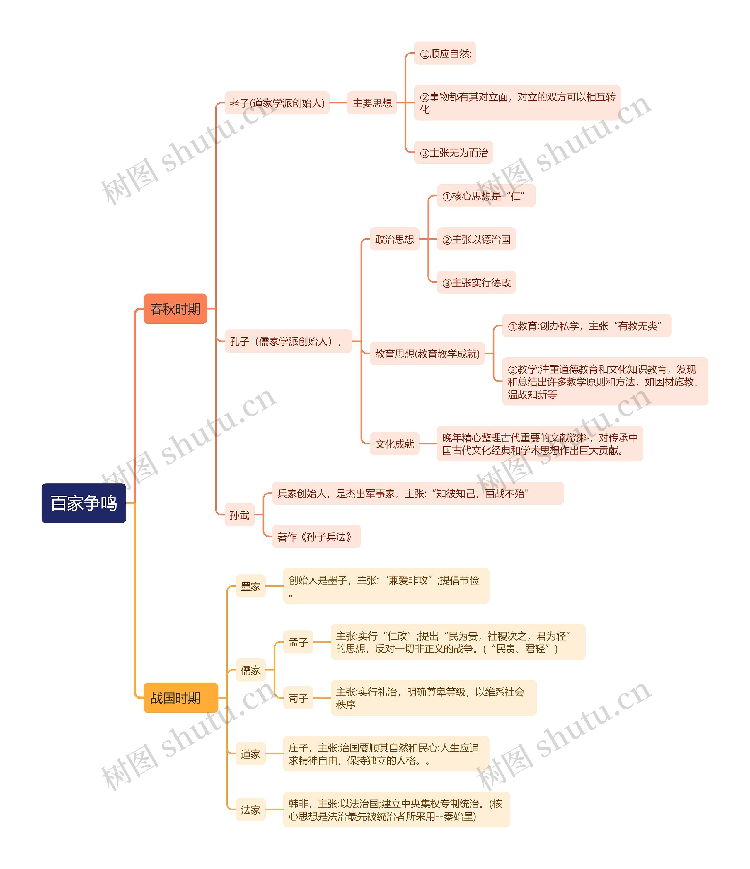 七年级上册历史百家争鸣的思维导图