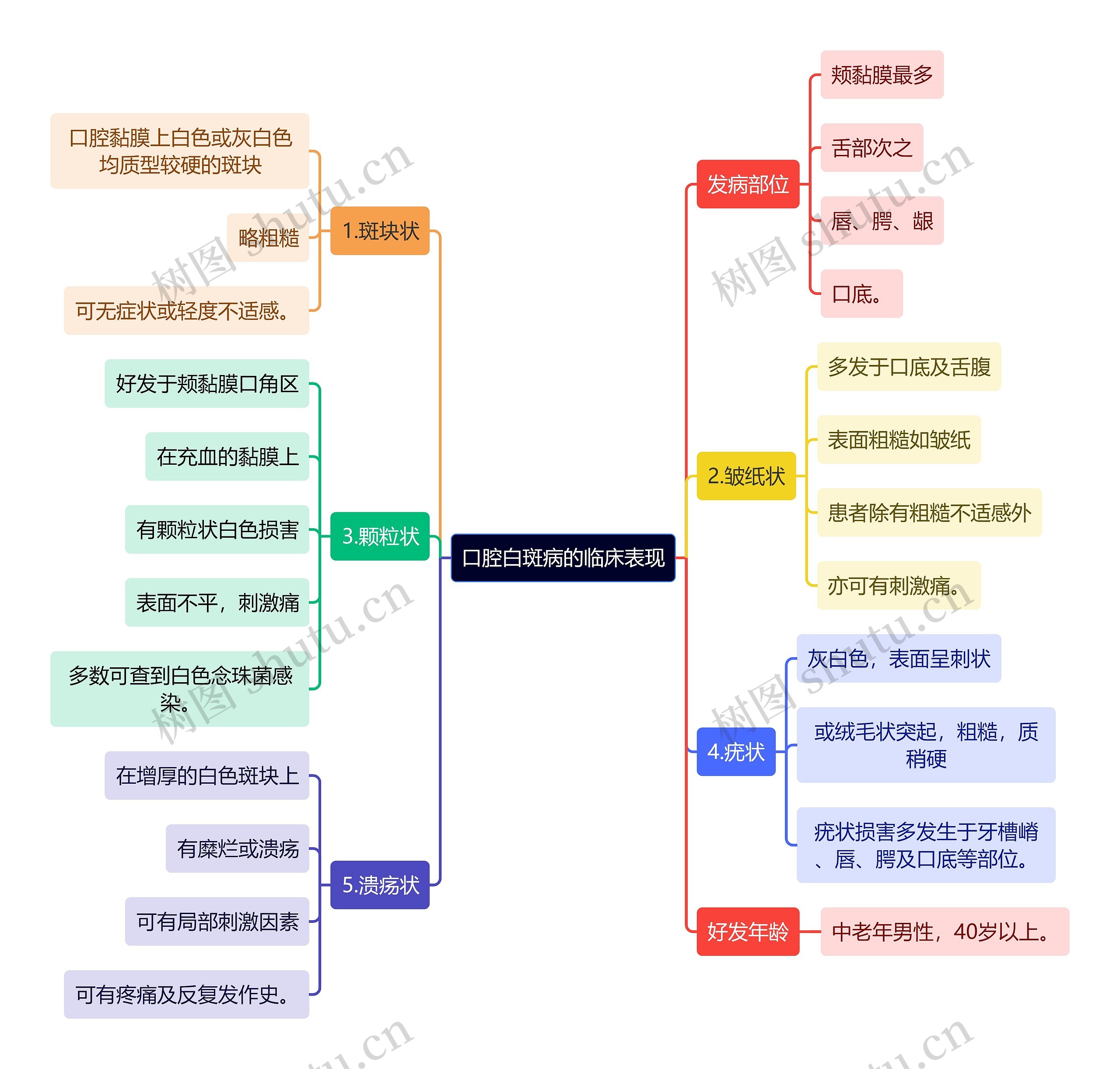 医学知识口腔白斑病的临床表现思维导图