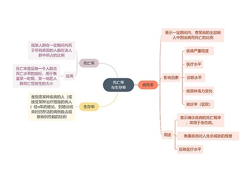 医学知识死亡率与生存率思维导图