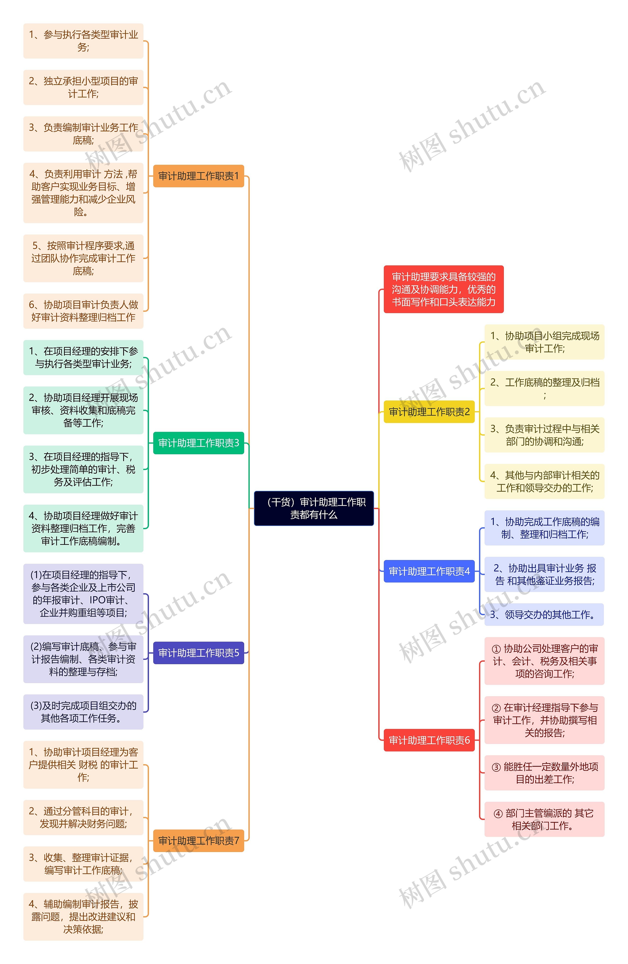 （干货）审计助理工作职责都有什么思维导图