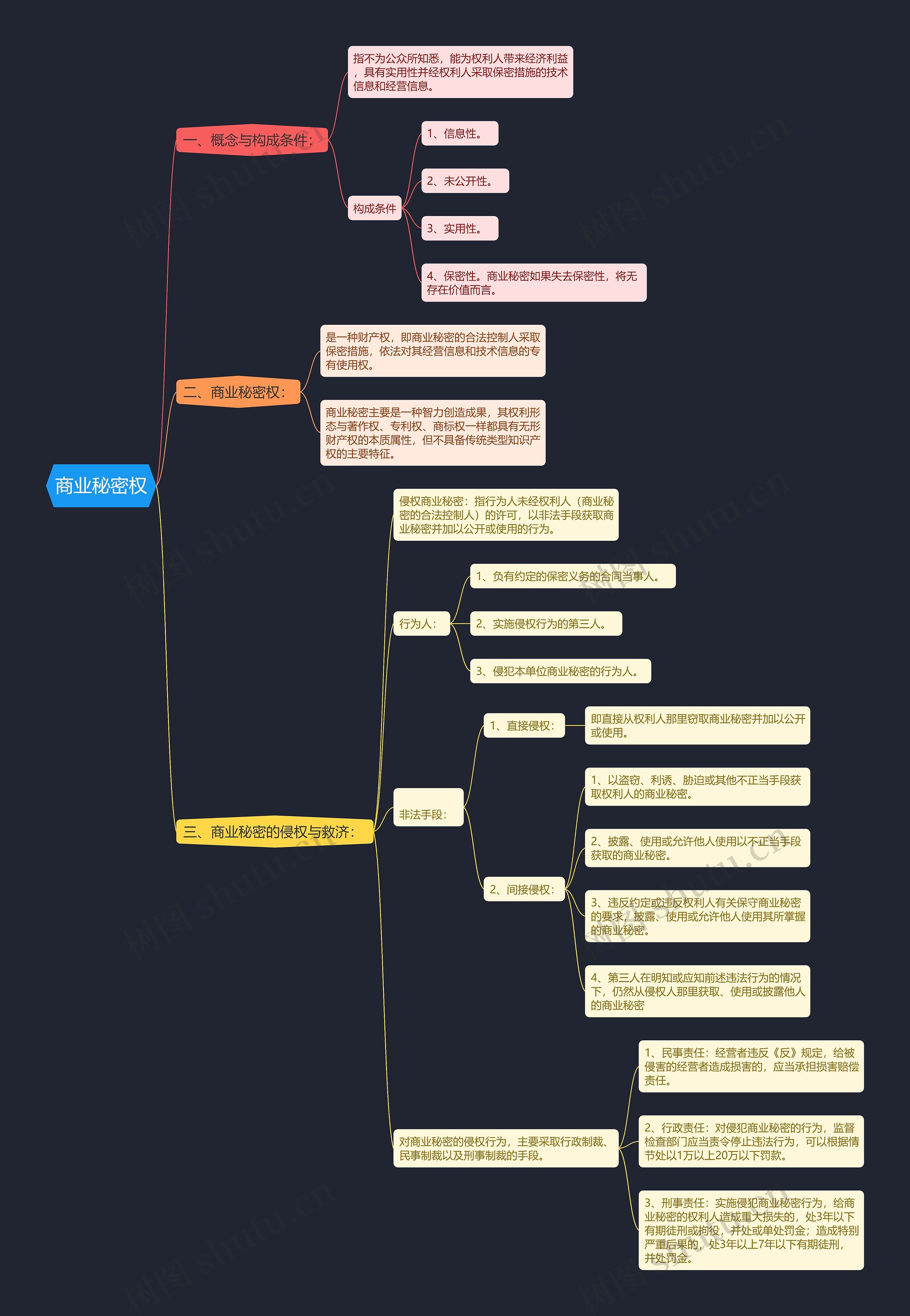 商业秘密权思维导图