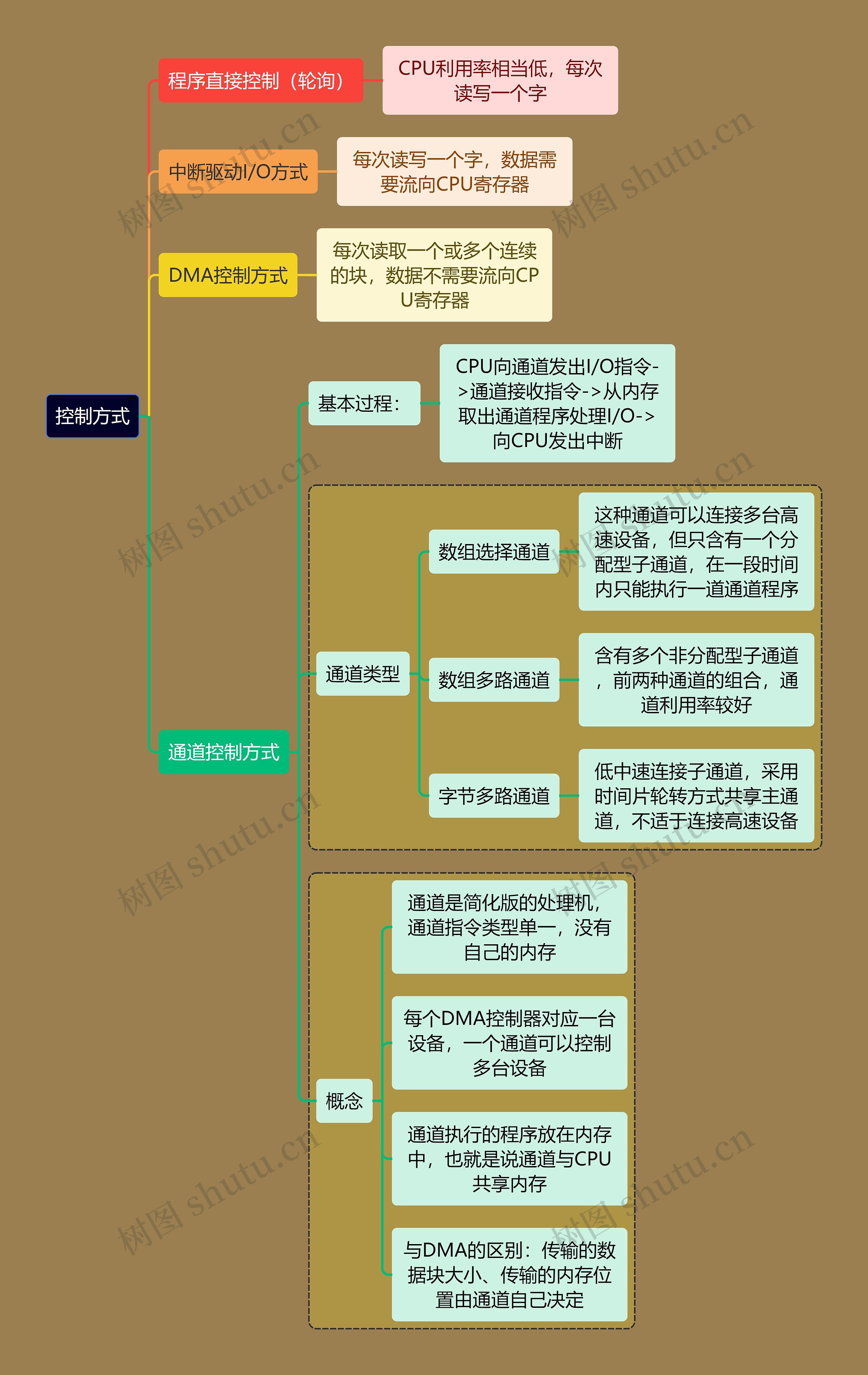 计算机考研知识控制方式思维导图