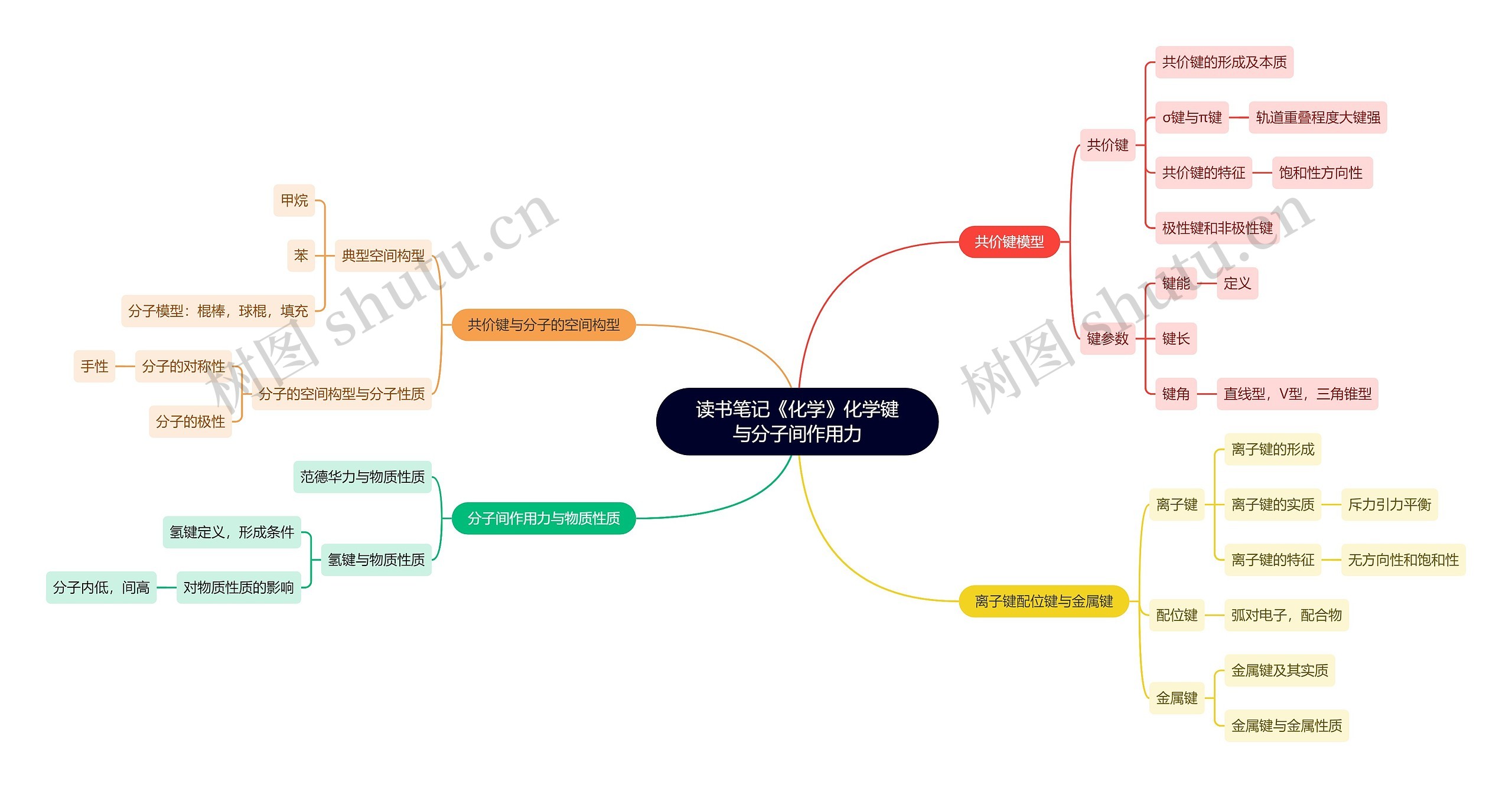 读书笔记《化学》化学键与分子间作用力思维导图