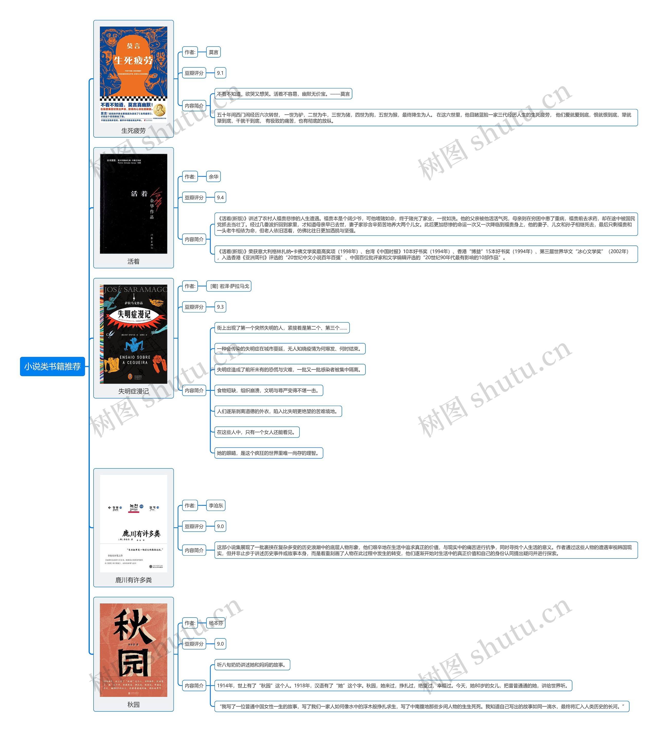 小说类书籍推荐思维导图