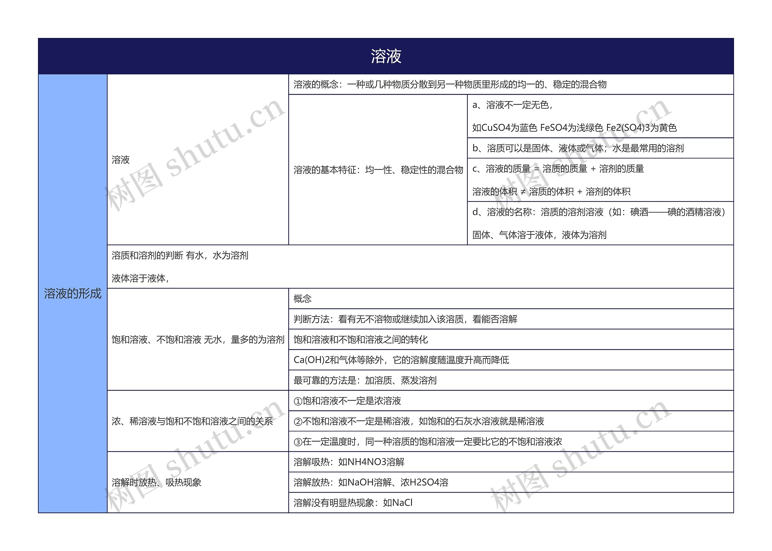 初中化学溶液的思维导图