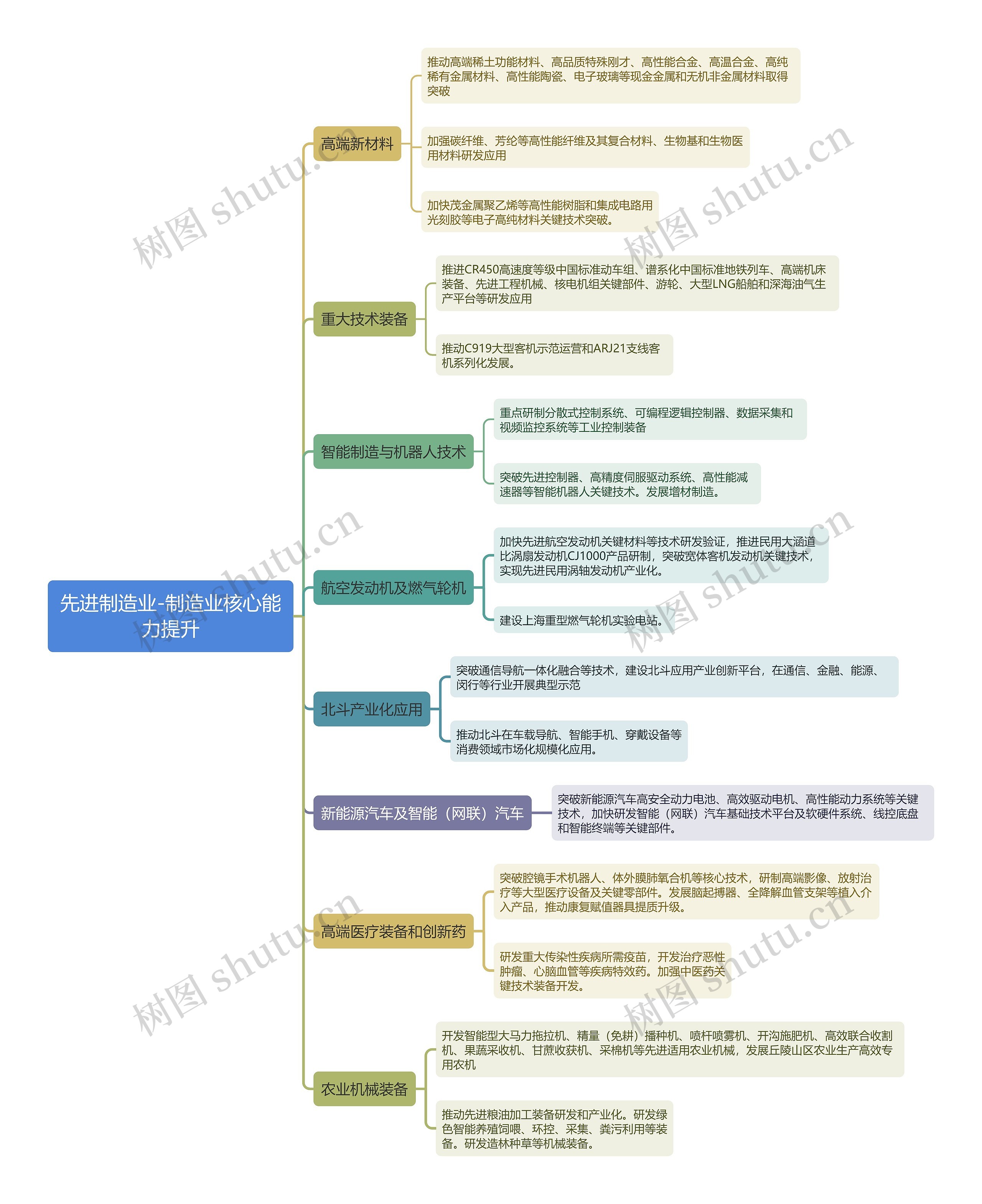 先进制造业-制造业核心能力提升思维导图