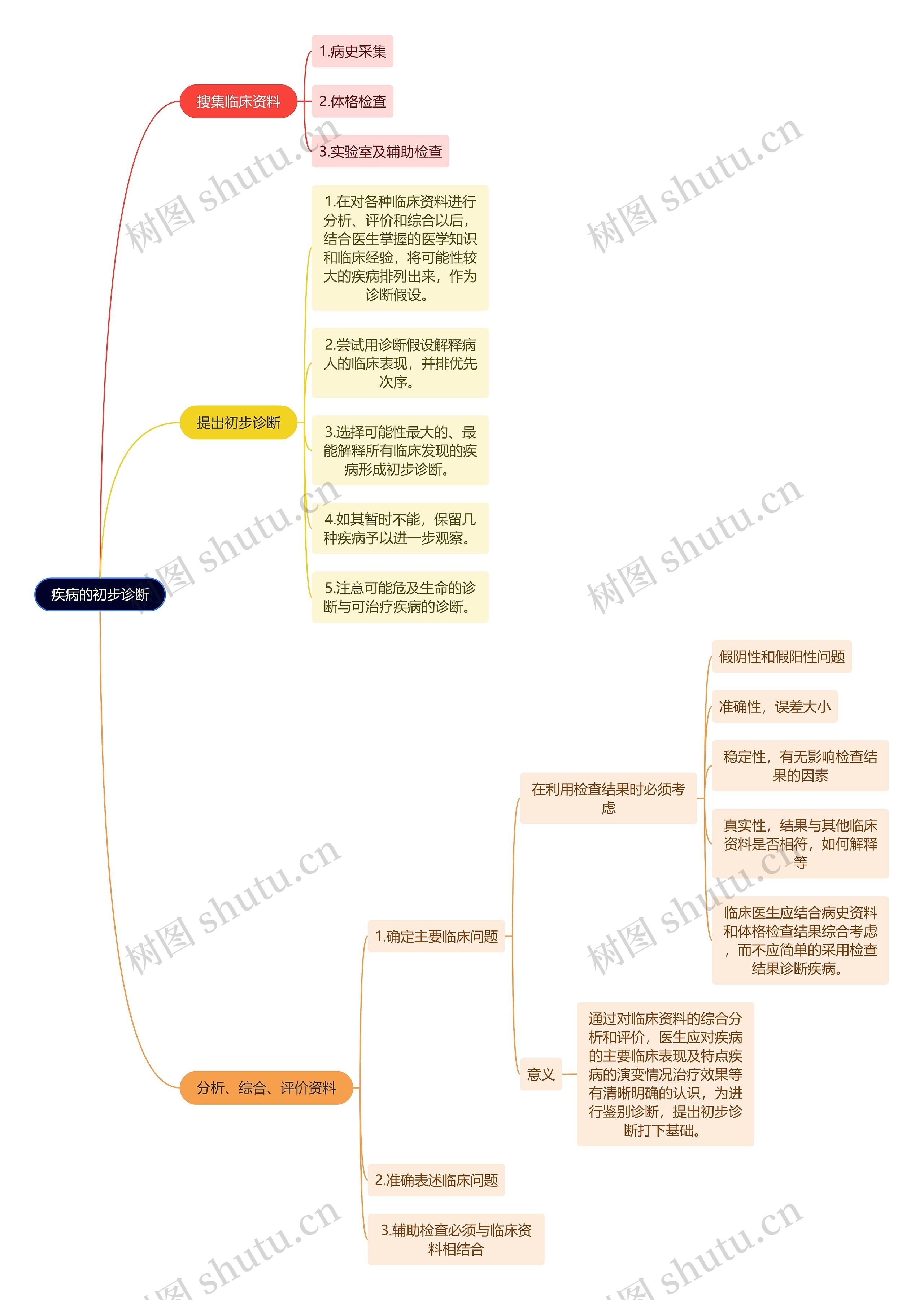 医学知识疾病的初步诊断思维导图