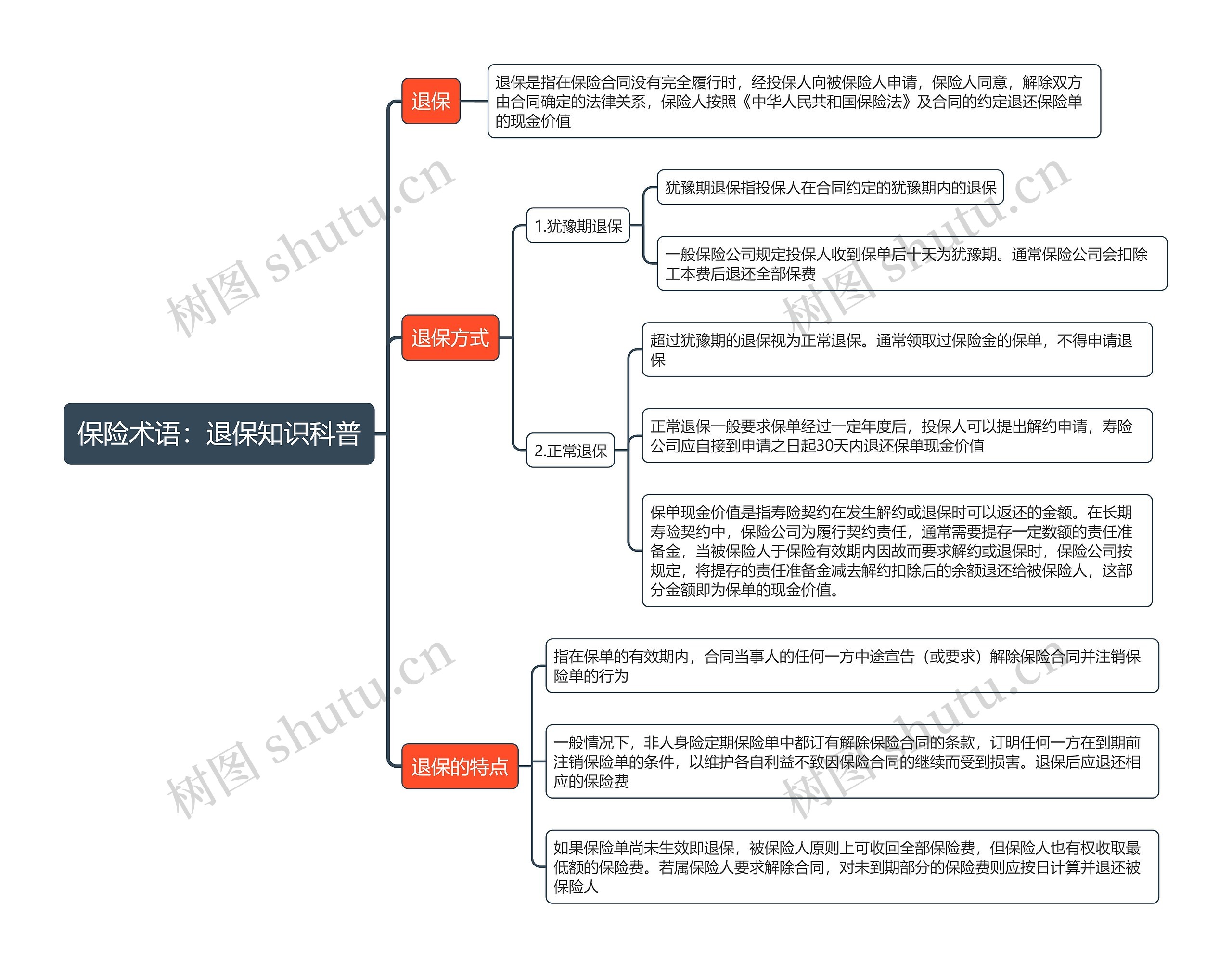 保险术语：退保知识科普思维导图