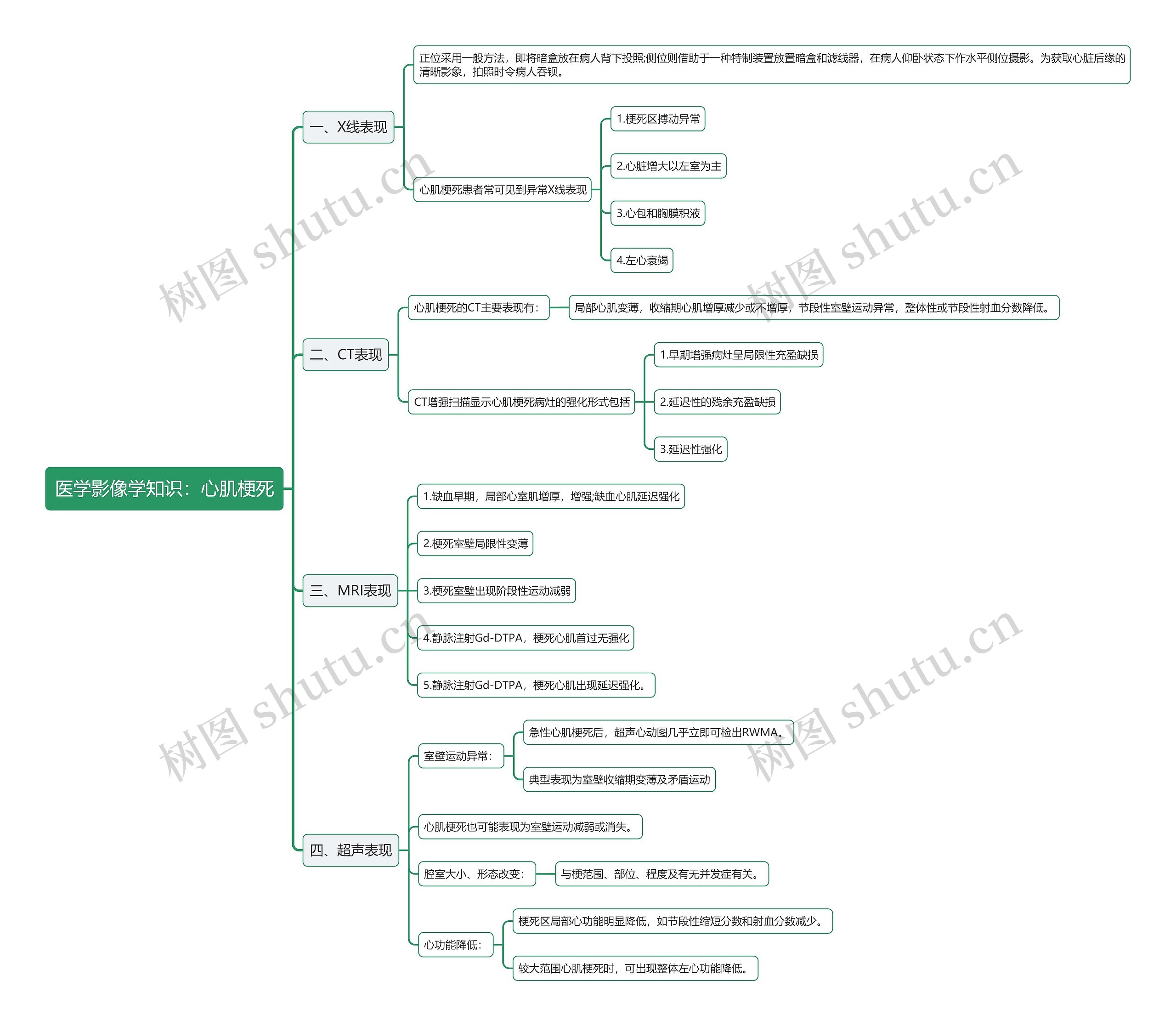 医学影像学知识：心肌梗死思维导图