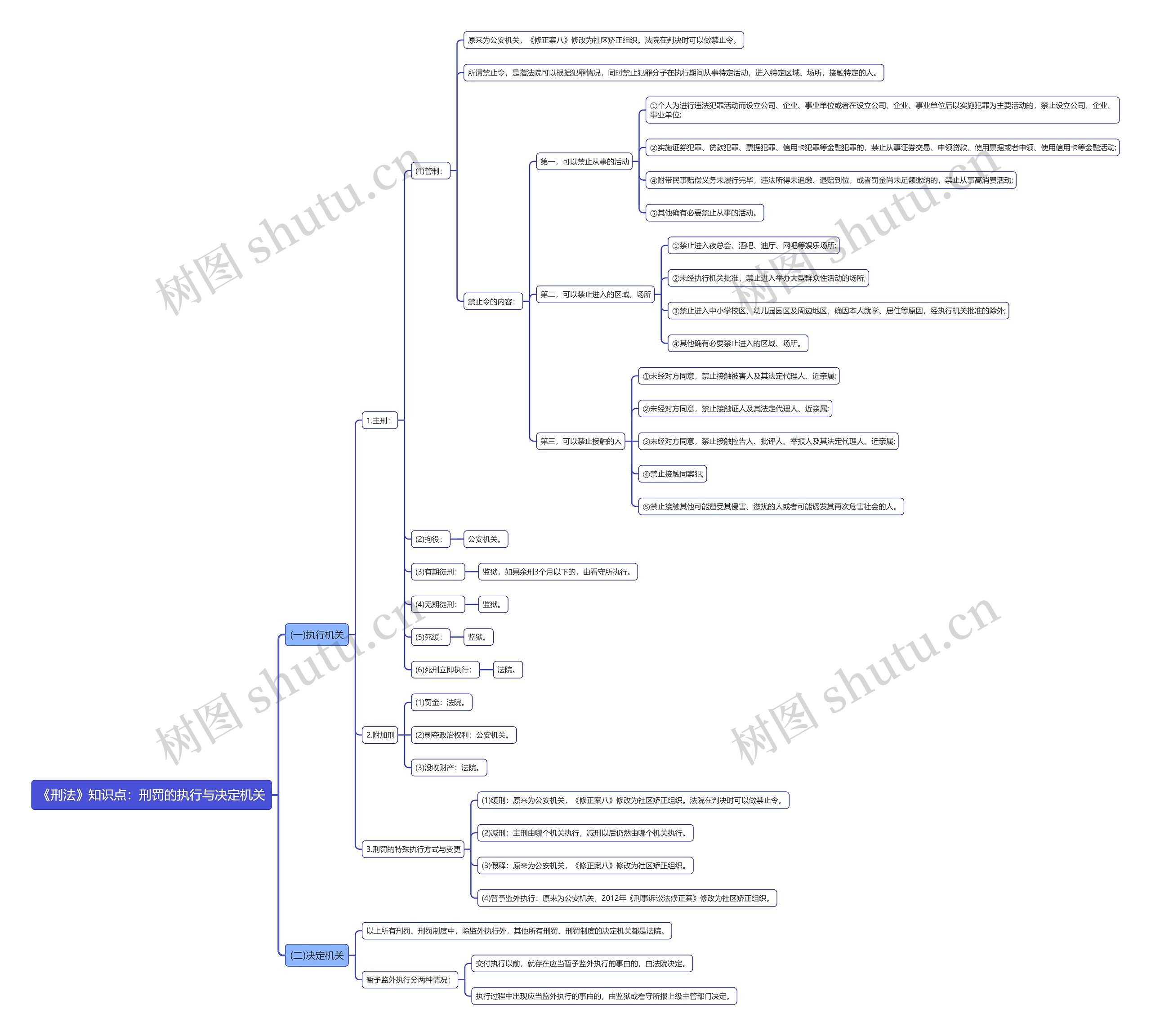 《刑法》知识点：刑罚的执行与决定机关思维导图