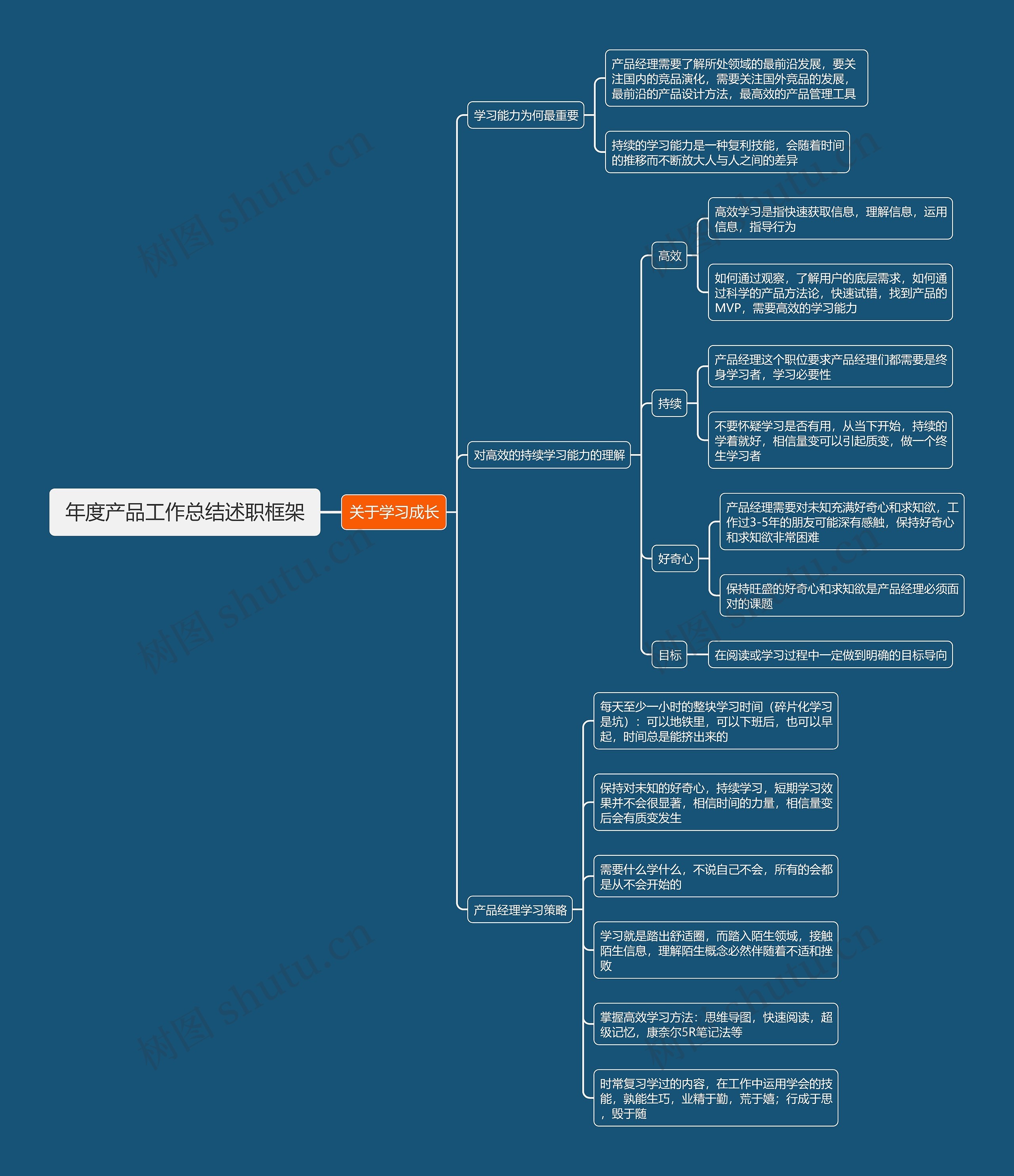 年度产品工作总结述职框架思维导图