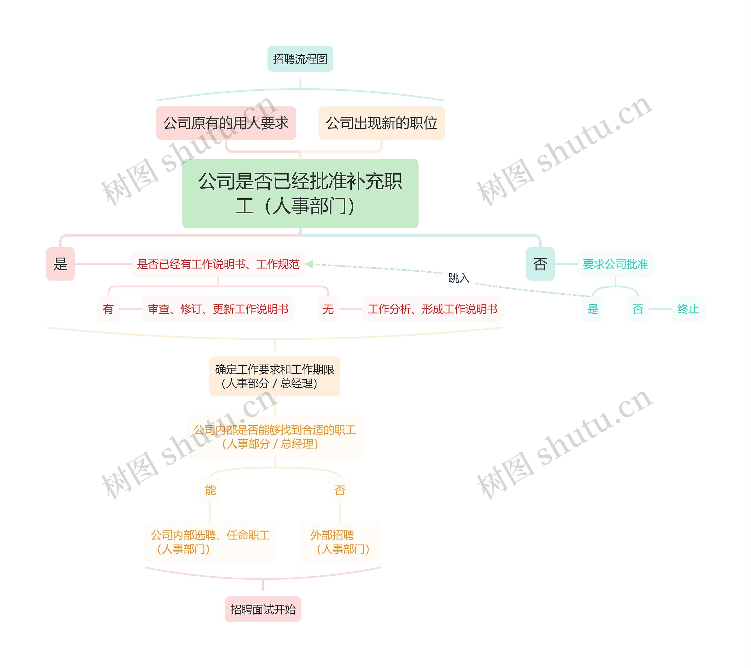 招聘工作流程图