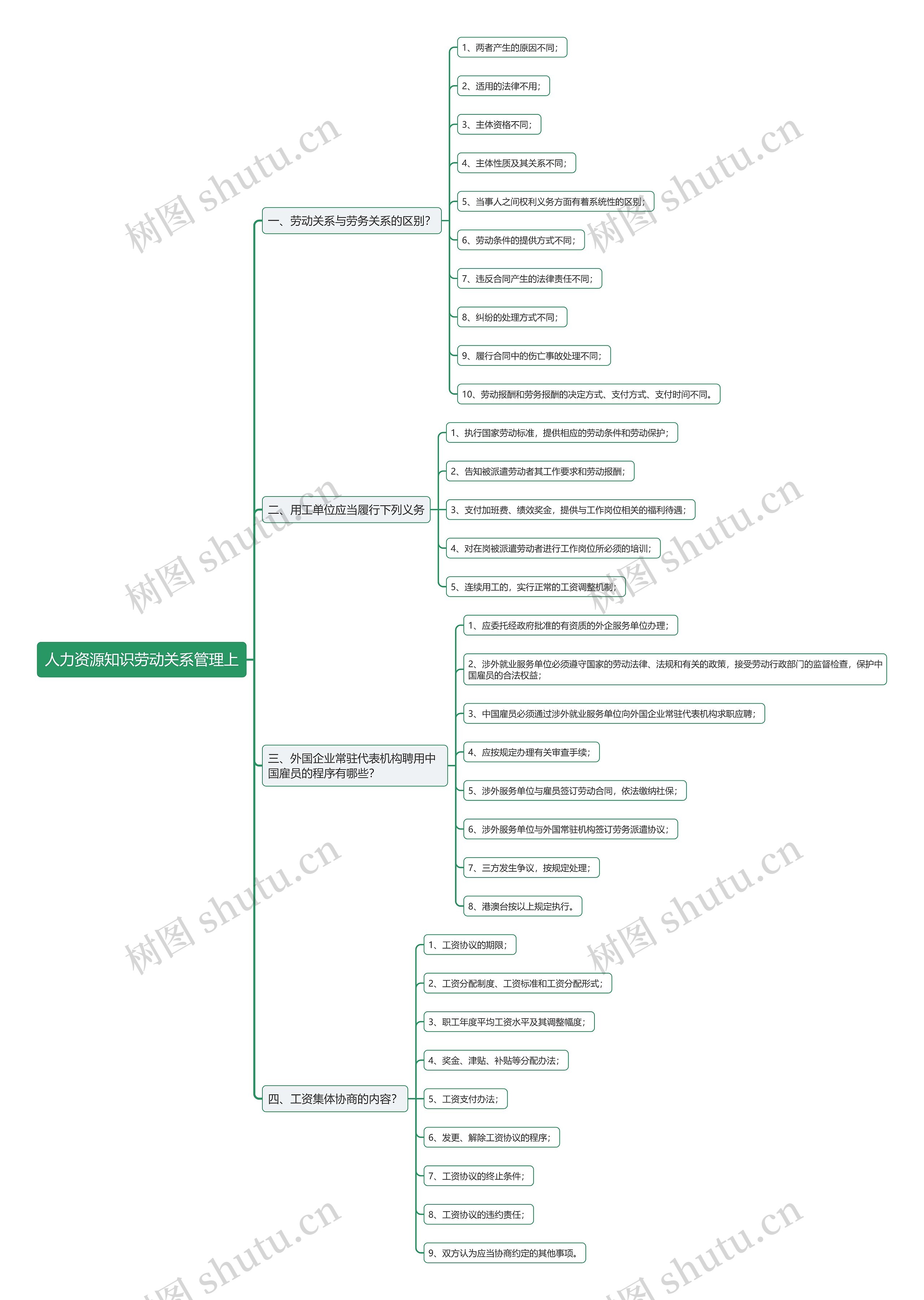 人力资源知识劳动关系管理上思维导图